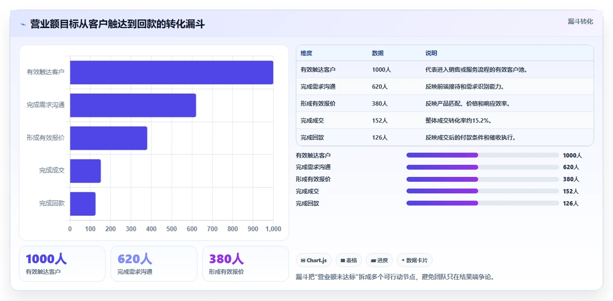 营业额分析：个体老板最佳实践：绩效沟通怎样稳步实现统一指标口径