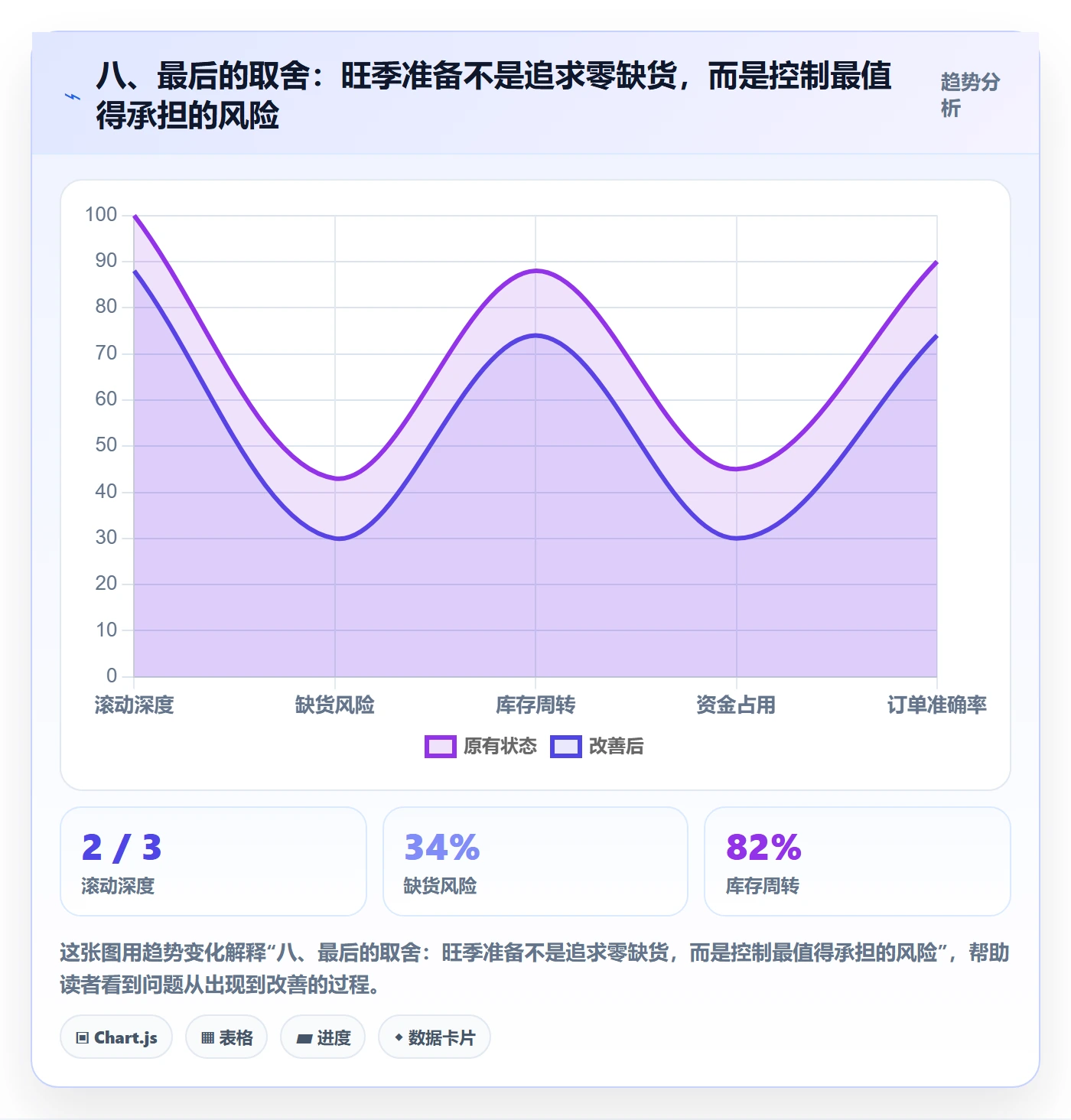 八、最后的取舍：旺季准备不是追求零缺货，而是控制最值得承担的风险