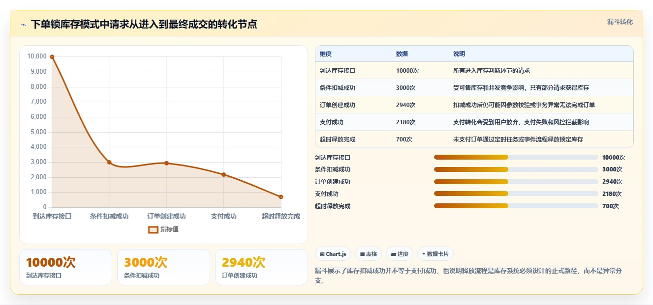 数据库存：后端工程师最佳实践：库存扣减怎样稳步实现降低超卖风险