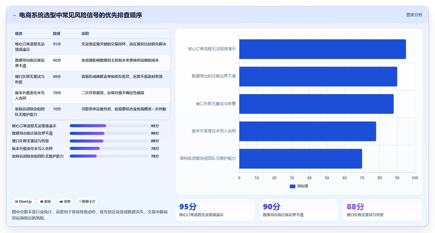 电商系统开发：运营负责人选型思路：项目立项应重点评估技术选型