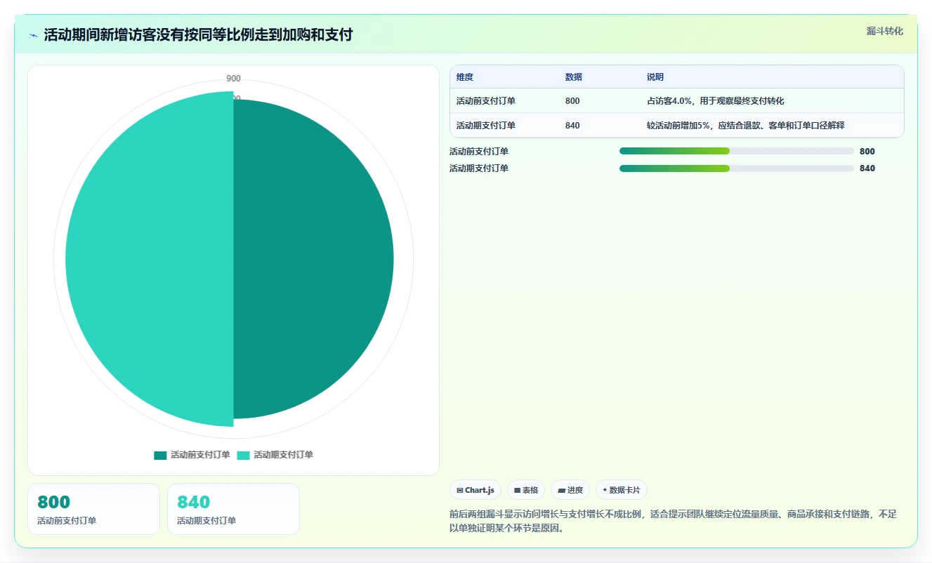 电商数据运营方案设计：数据体系场景的新手避坑怎么做
