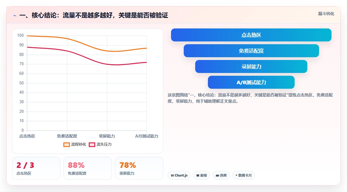 一、核心结论：流量不是越多越好，关键是能否被验证