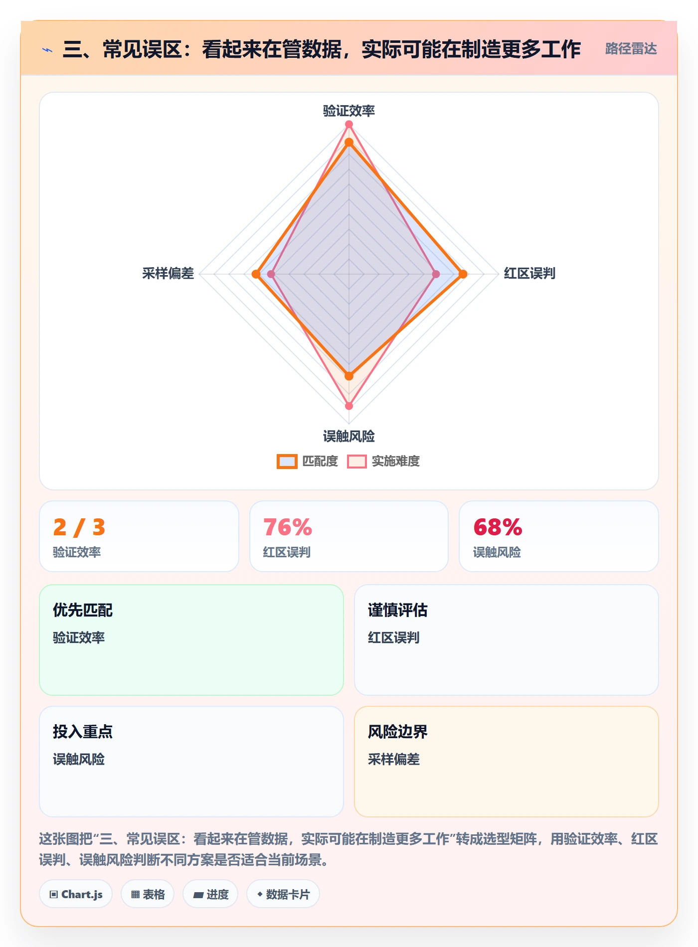 三、常见误区：看起来在管数据，实际可能在制造更多工作