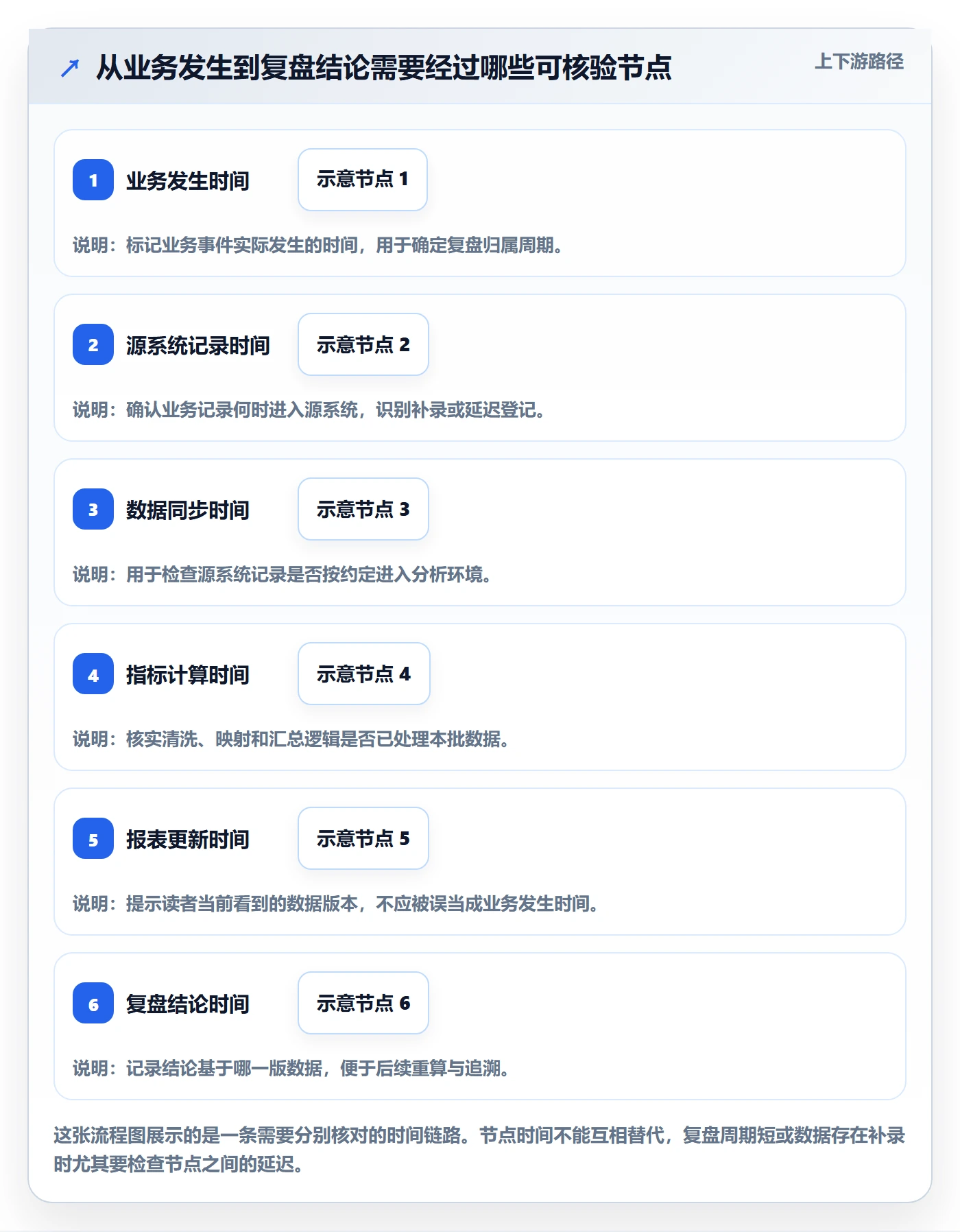 bi 平台检查方法：通过数据接入评估数据复盘质量