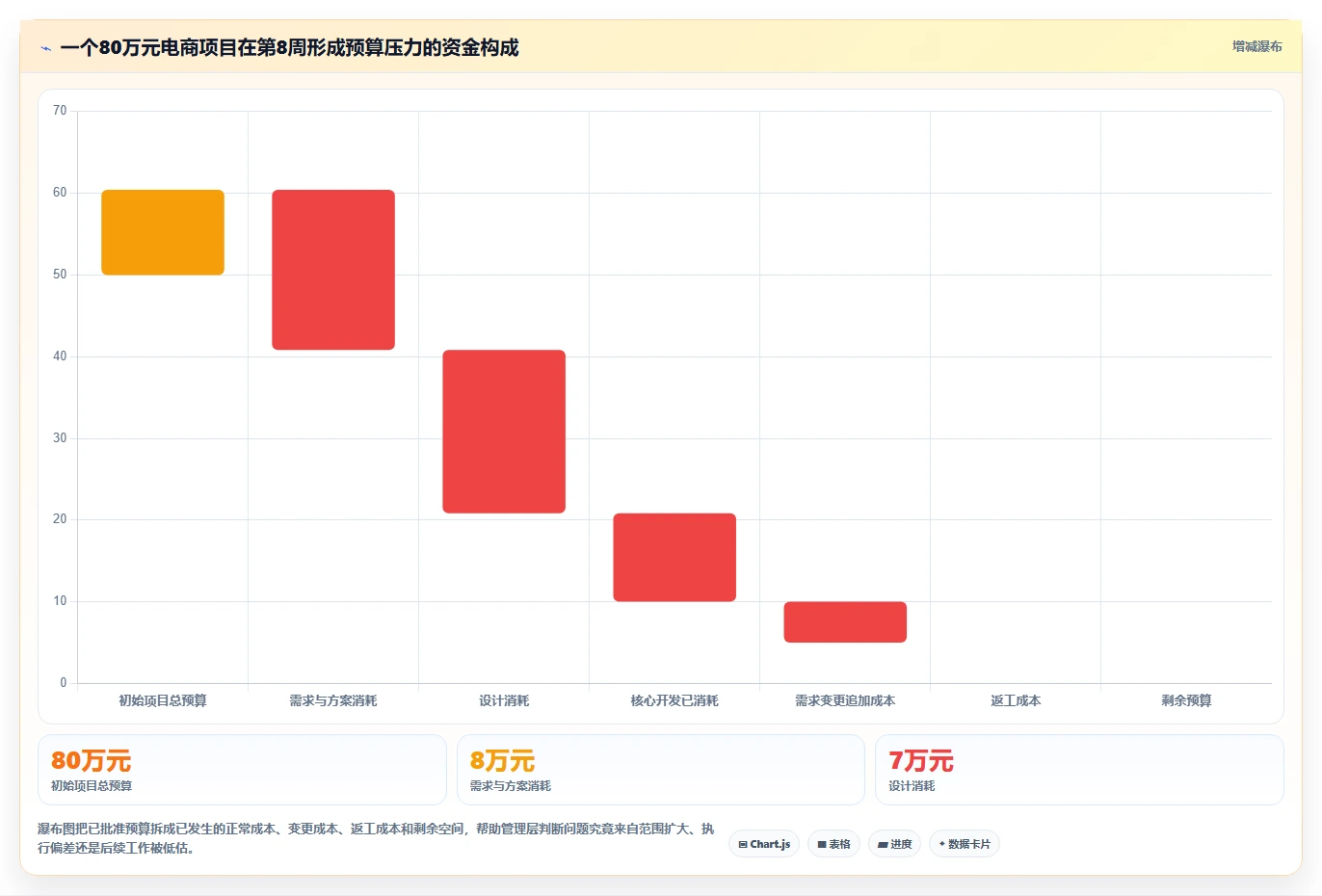 电商系统开发：技术负责人数据视角：用项目预算验证控制开发预算