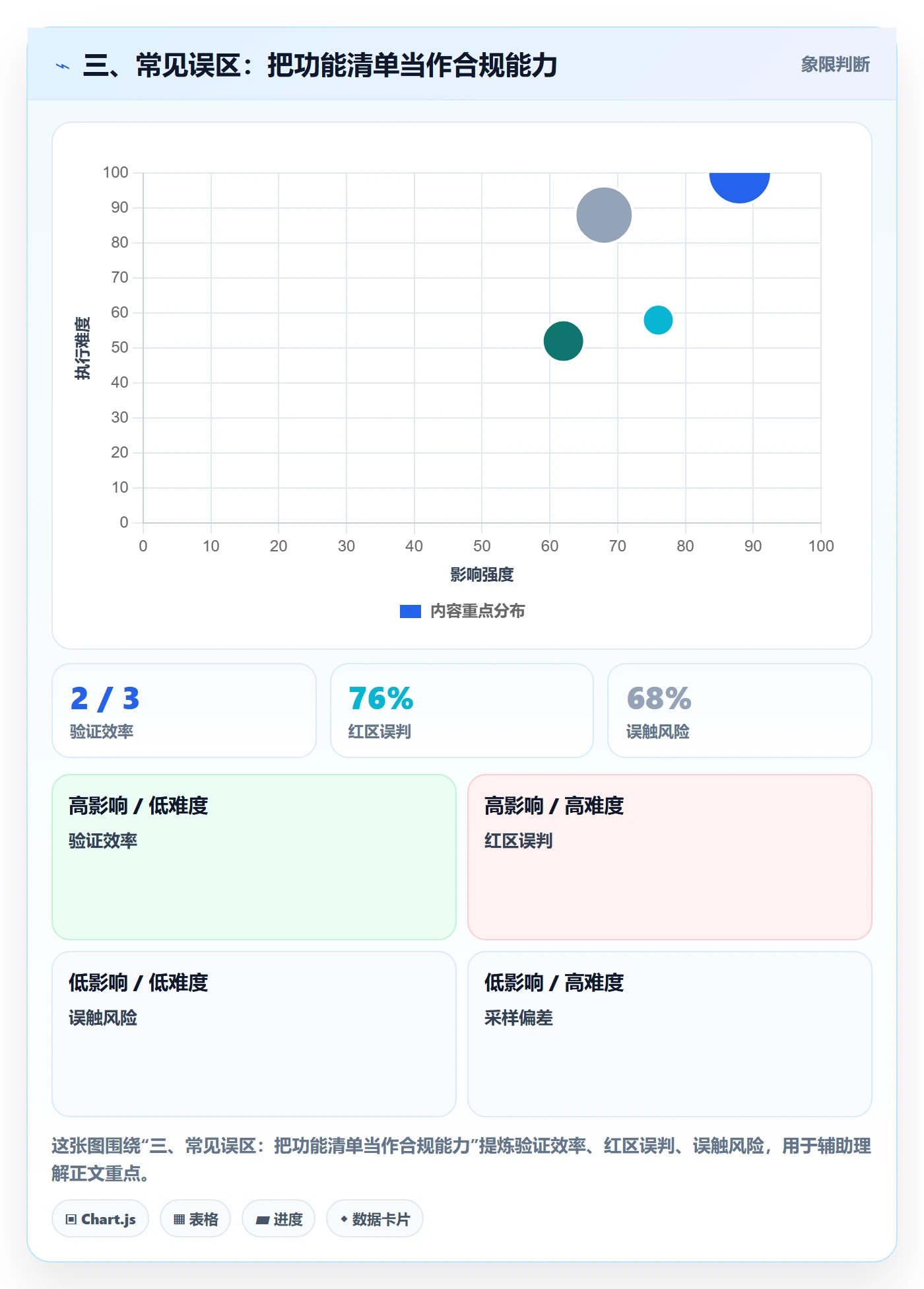 三、常见误区：把功能清单当作合规能力