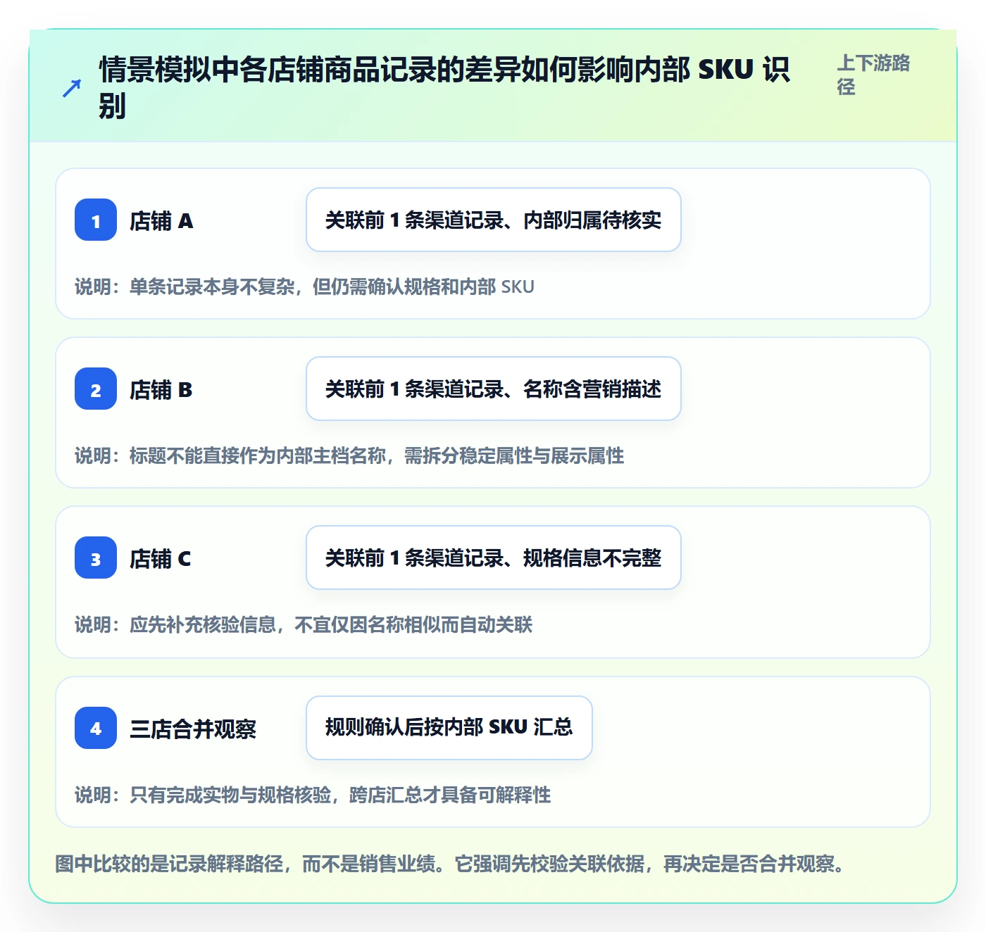 erp数据录入进阶课：围绕基础资料完善多店经营