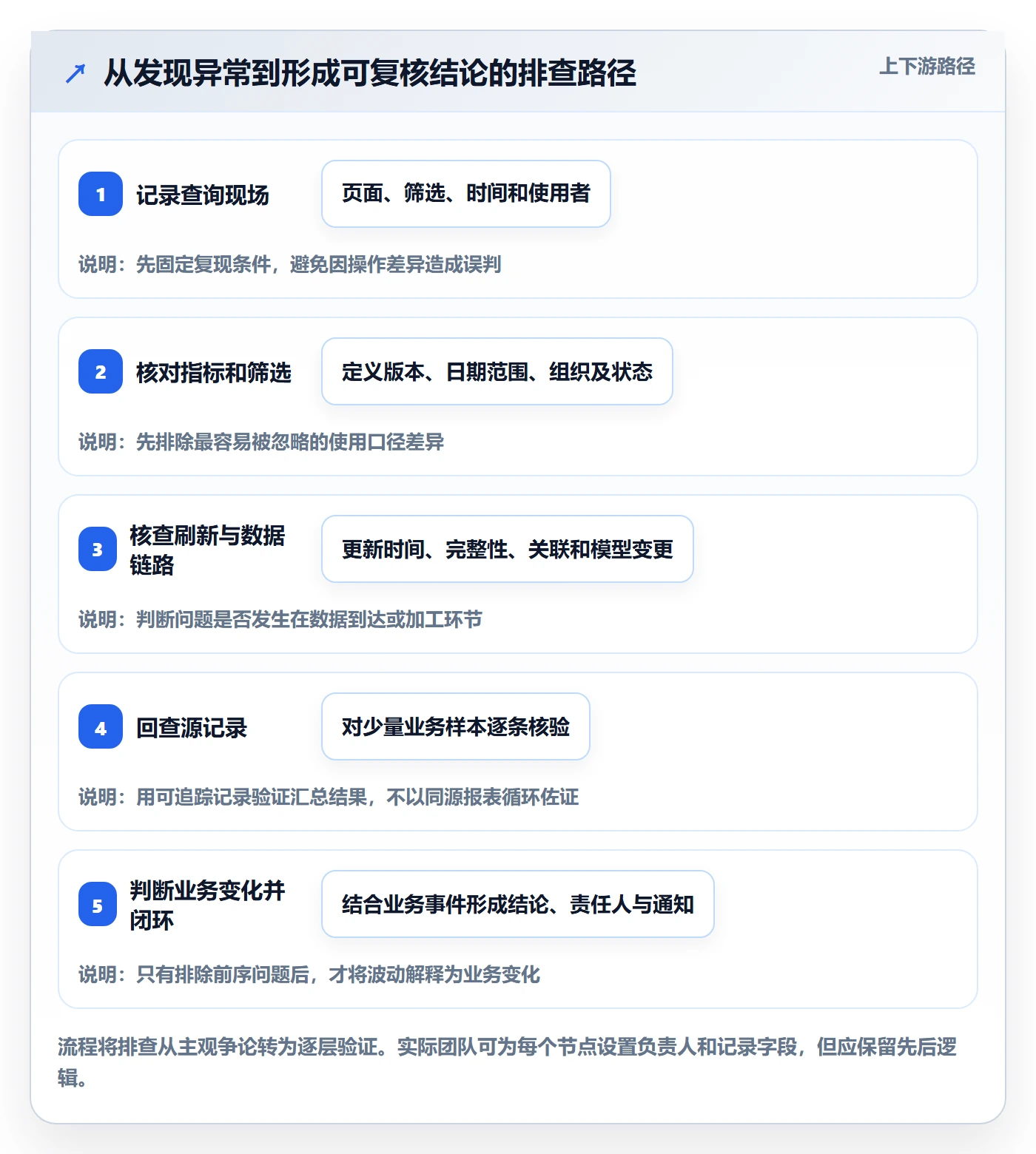 bi 平台从0到1：自助分析的风险排查与操作要点