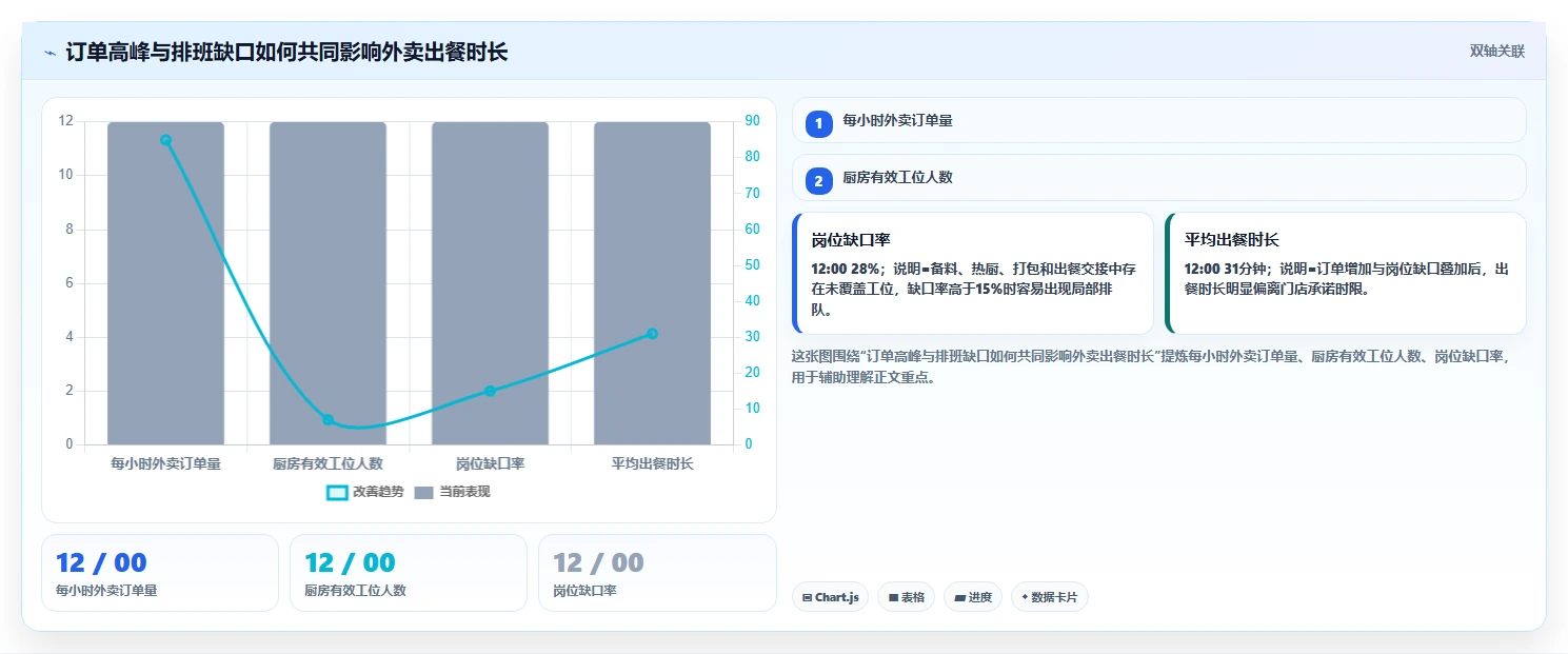 餐饮店报表：厨师长选型思路：外卖优化应重点评估排班效率