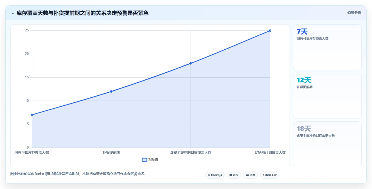 电商库存使用技巧：周转天数对应的新手避坑方法