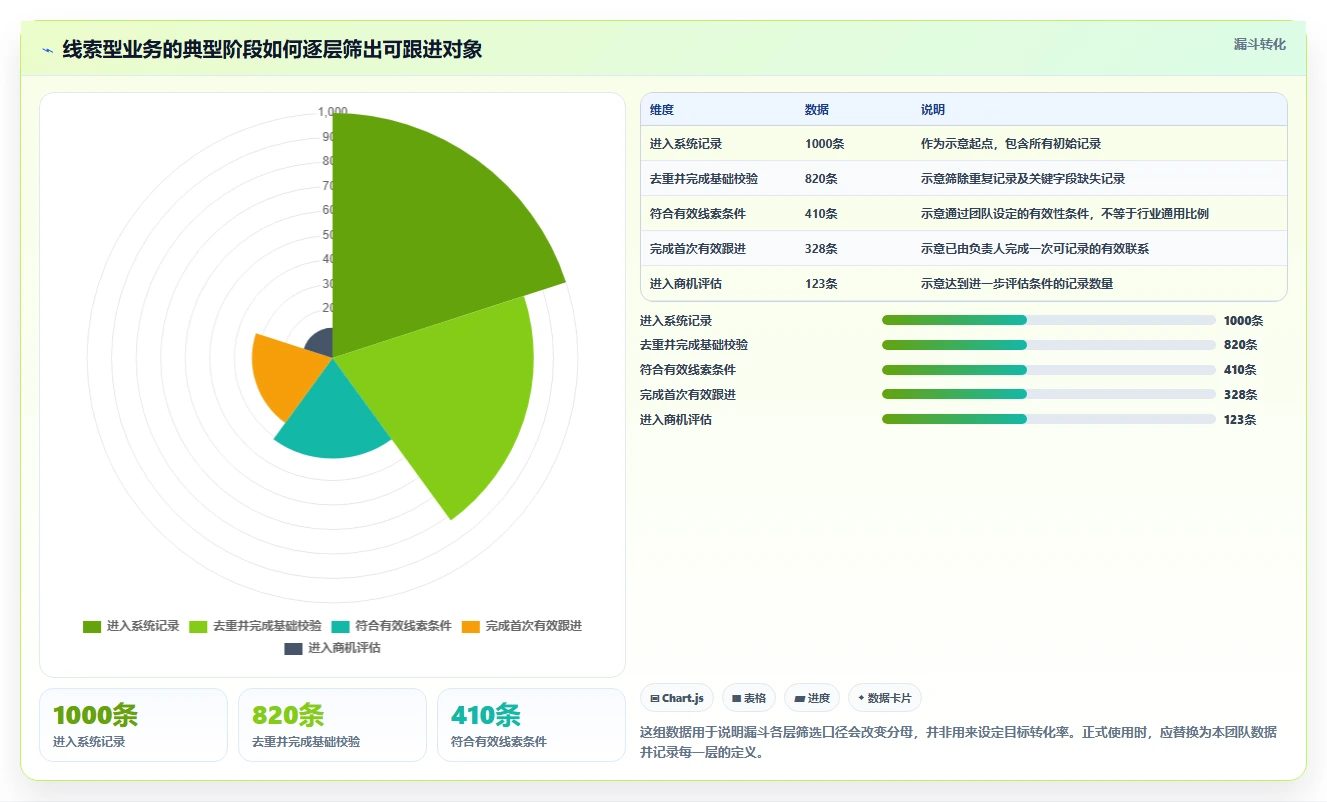 运营数据落地清单：转化漏斗相关的自动化方案事项