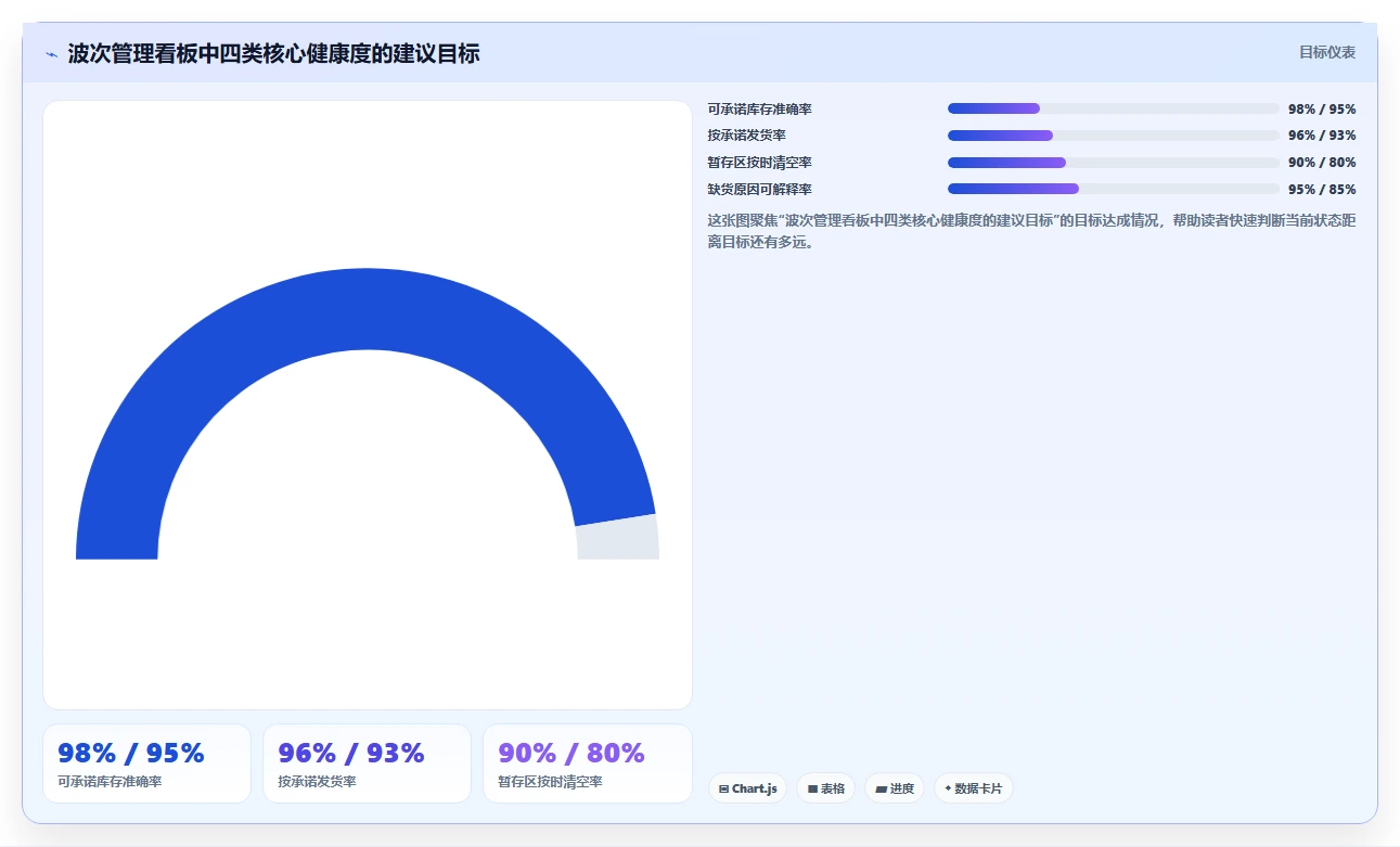 电商仓储管理：供应链负责人成本视角：波次拣选如何避免缺货频发