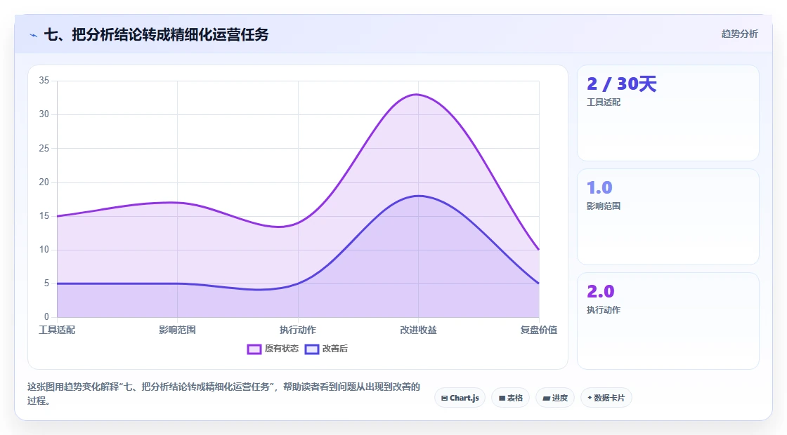 七、把分析结论转成精细化运营任务