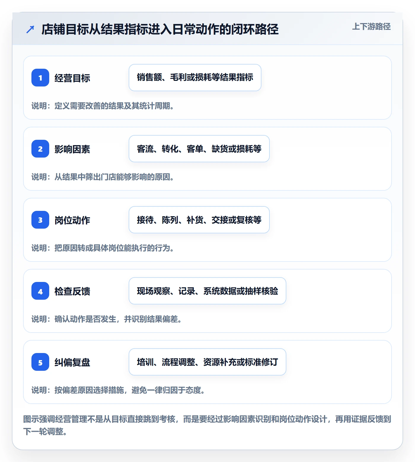 店铺运营管理工作指南：用标准化管理解决经营目标问题