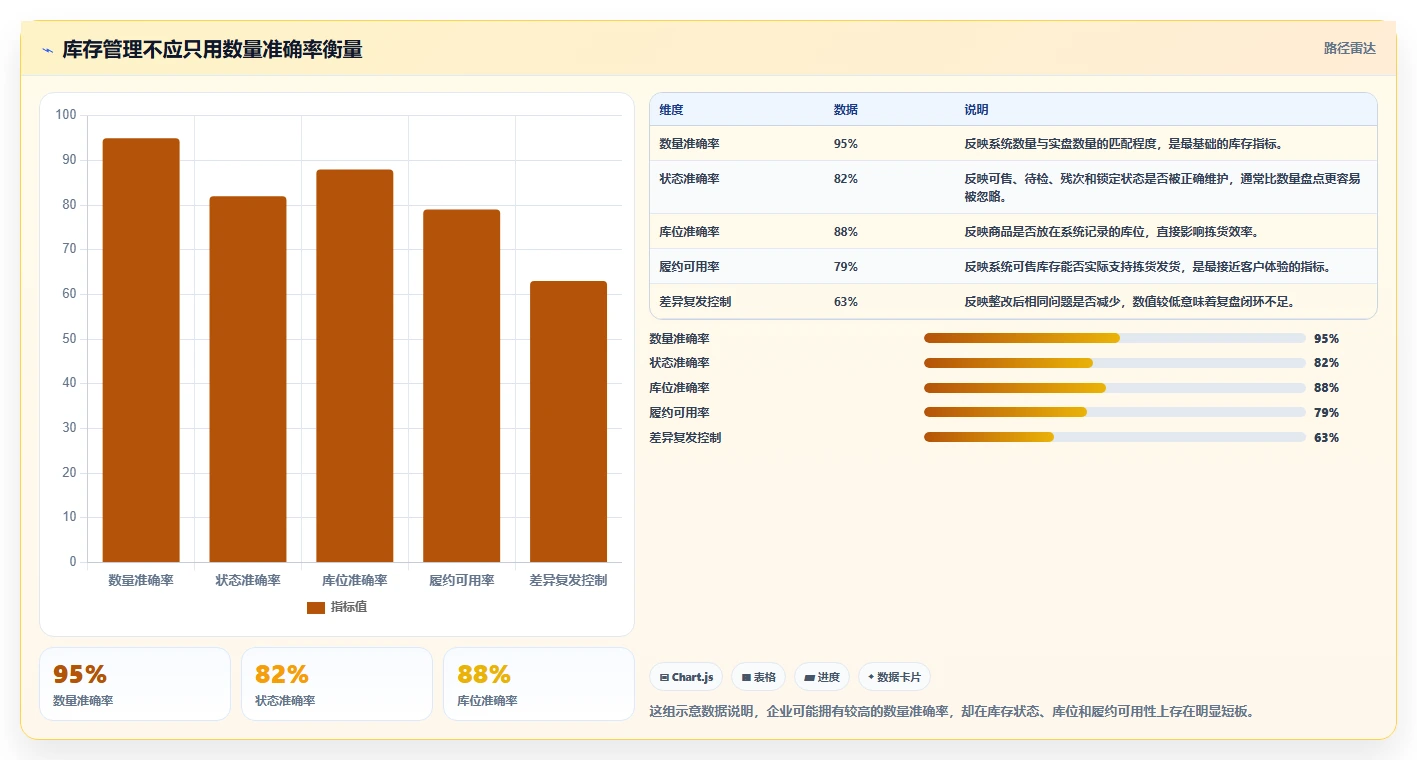 电商库存实用方法：围绕盘点管理建立数据复盘