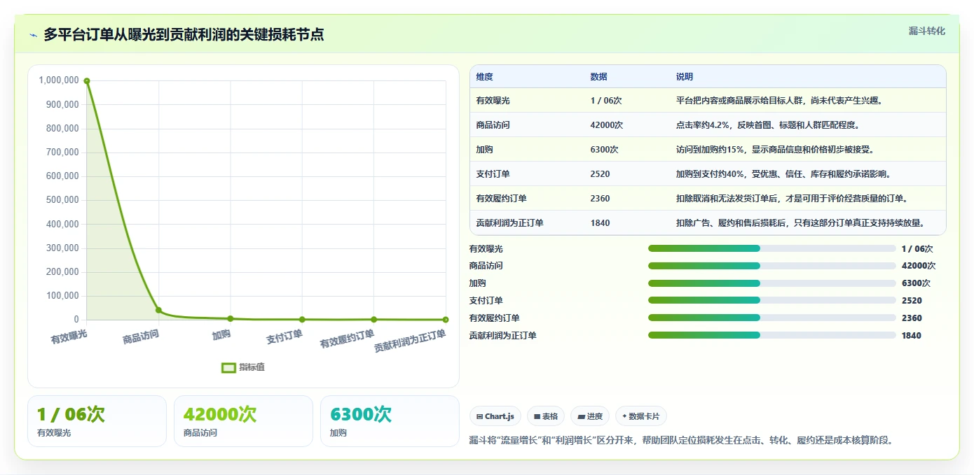 电商管理操作手册：多平台经营对应的增长策略步骤