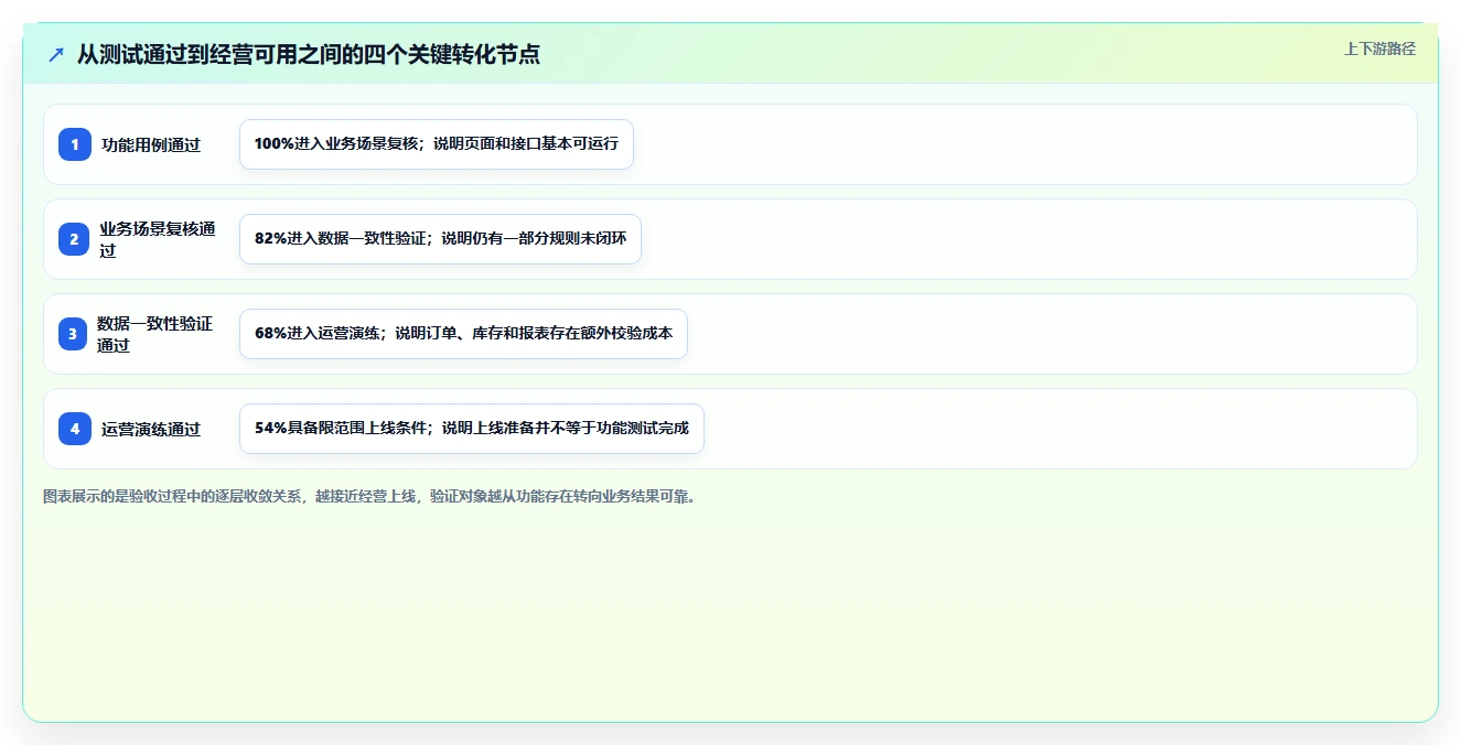 电商系统开发：企业管理层基础版复盘：围绕测试验收提炼下一步动作