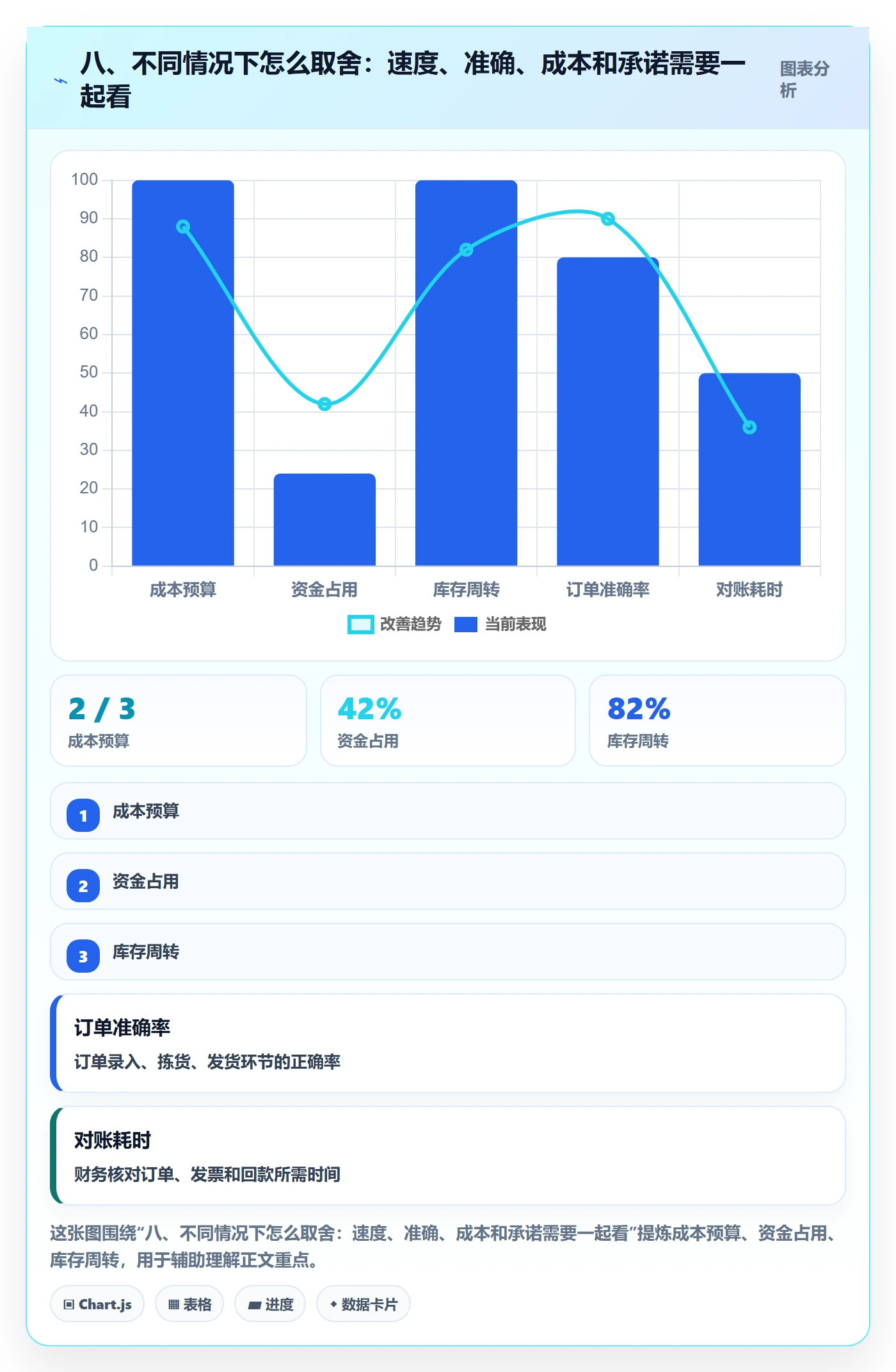八、不同情况下怎么取舍：速度、准确、成本和承诺需要一起看