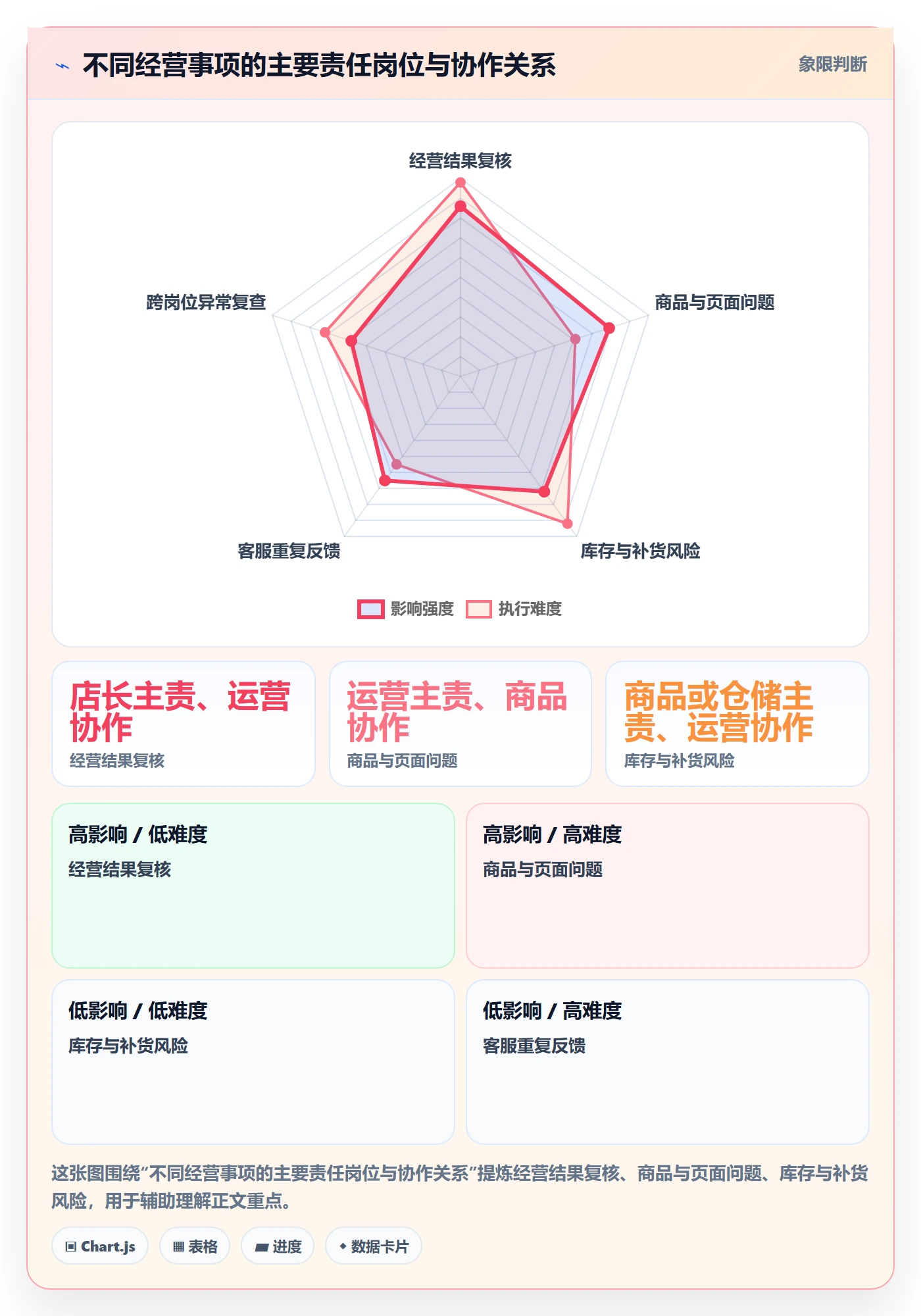 店铺运营管理能力清单：团队协同需要覆盖哪些日报周报事项