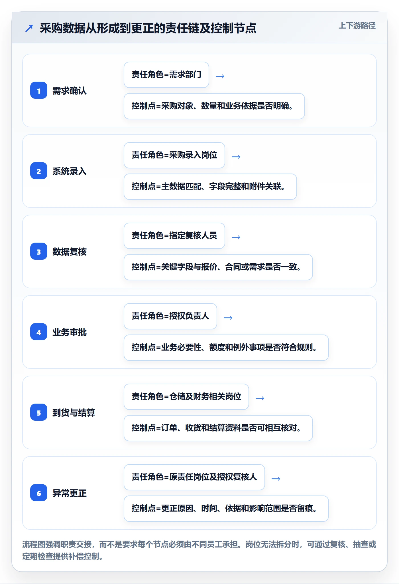 erp数据录入场景解析：权限分工中的核心功能怎么处理