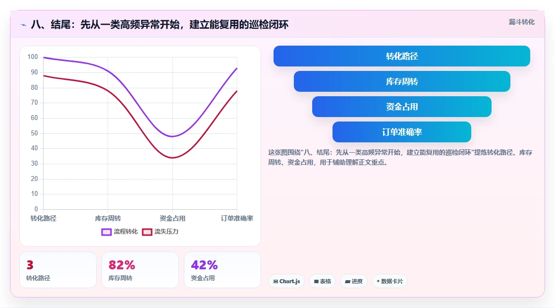 八、结尾：先从一类高频异常开始，建立能复用的巡检闭环