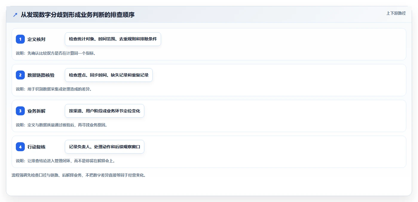 运营数据怎么选？指标口径相关的日常管理判断标准