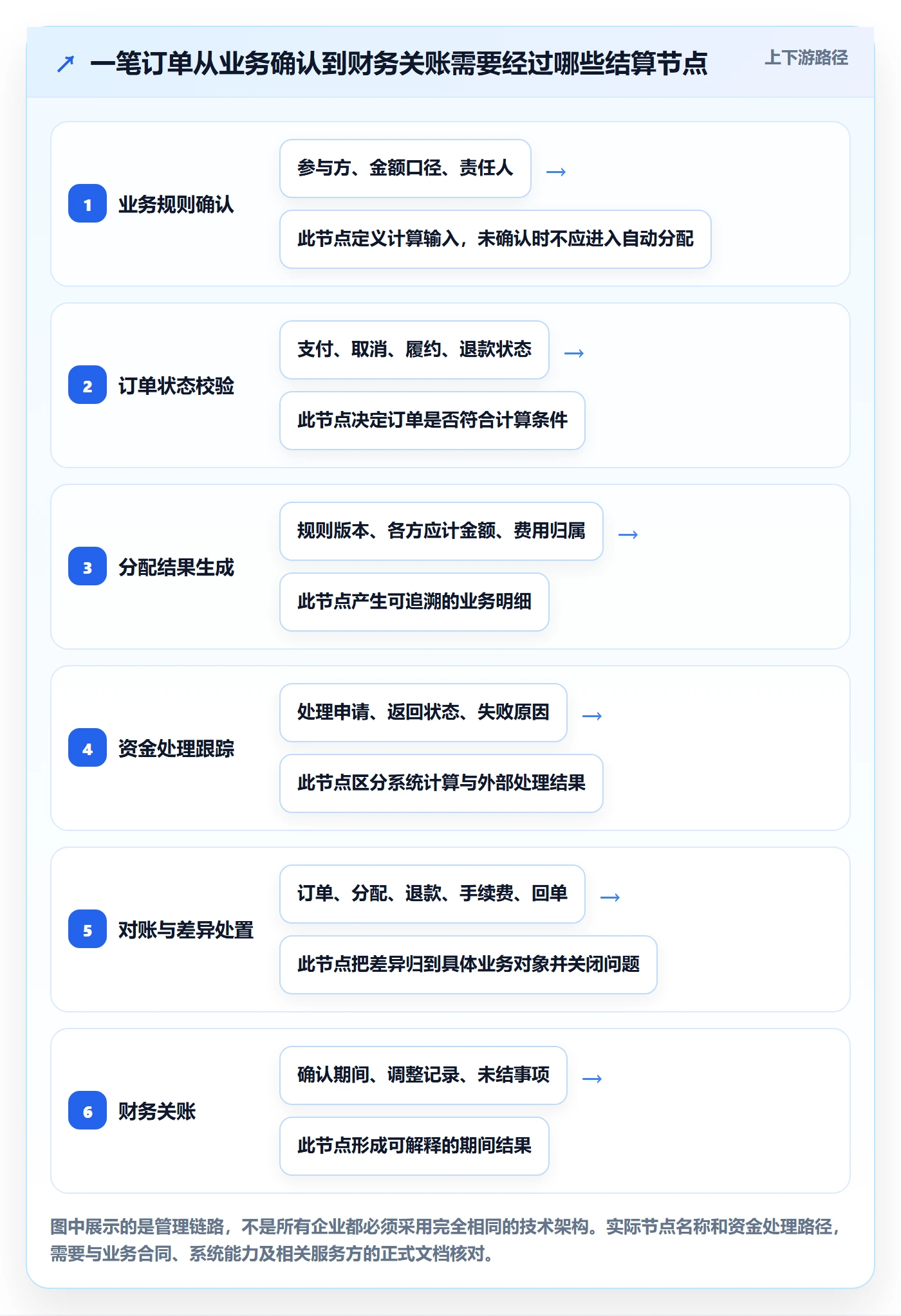 分账系统从0到1：多方结算的常见误区与操作要点