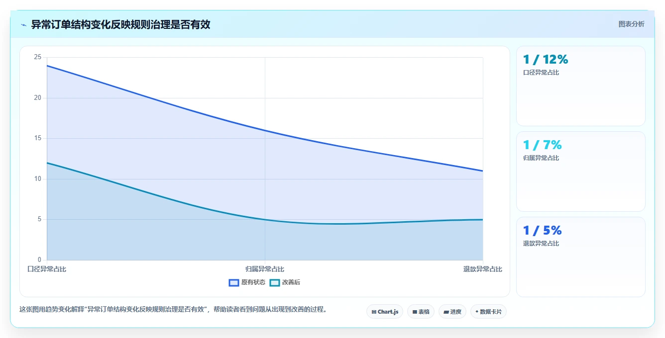 营业额分析：个体老板最佳实践：绩效沟通怎样稳步实现统一指标口径