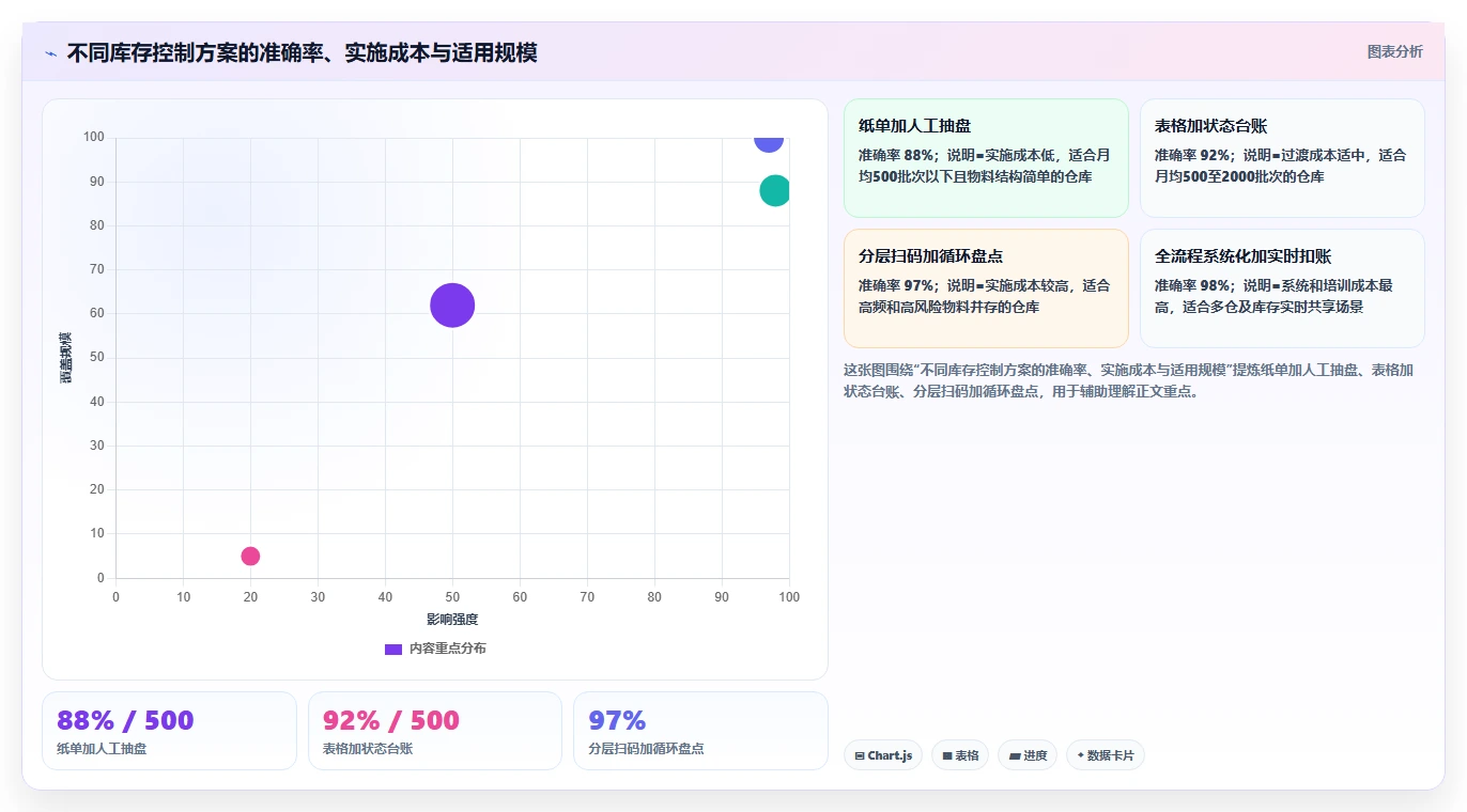 库存出入库：仓库新手进阶教程：围绕销售出库建立缩短盘点时间闭环