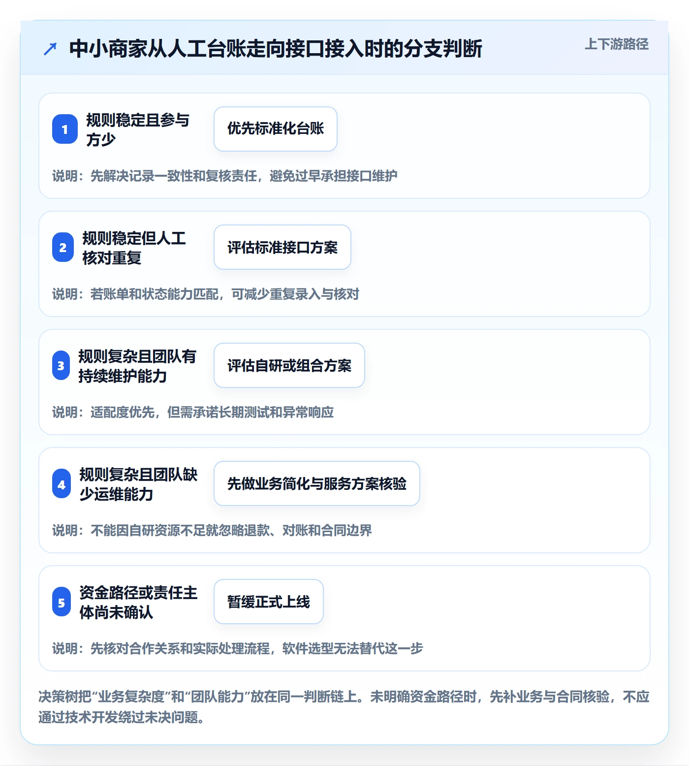 分账系统方案设计：接口对接场景的中小商家怎么做