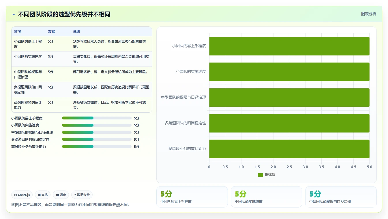 运营工具怎么选？自动化提效相关的落地案例判断标准