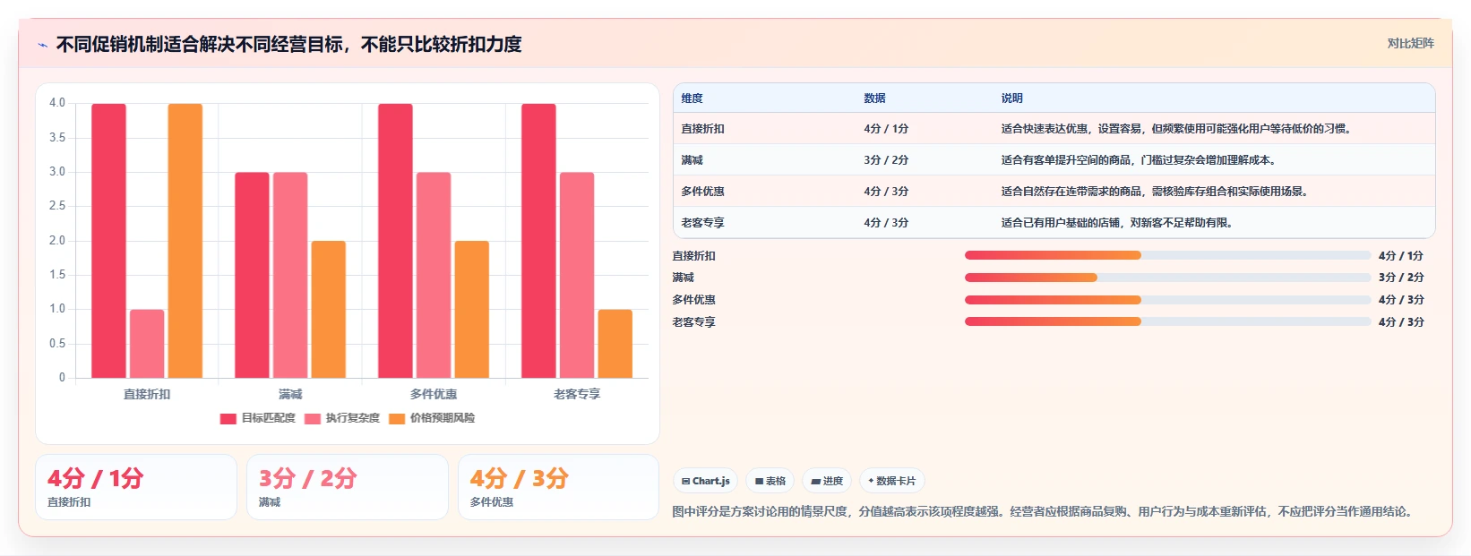 如何运营好一个店铺优化清单：活动策划与新手避坑的关键动作