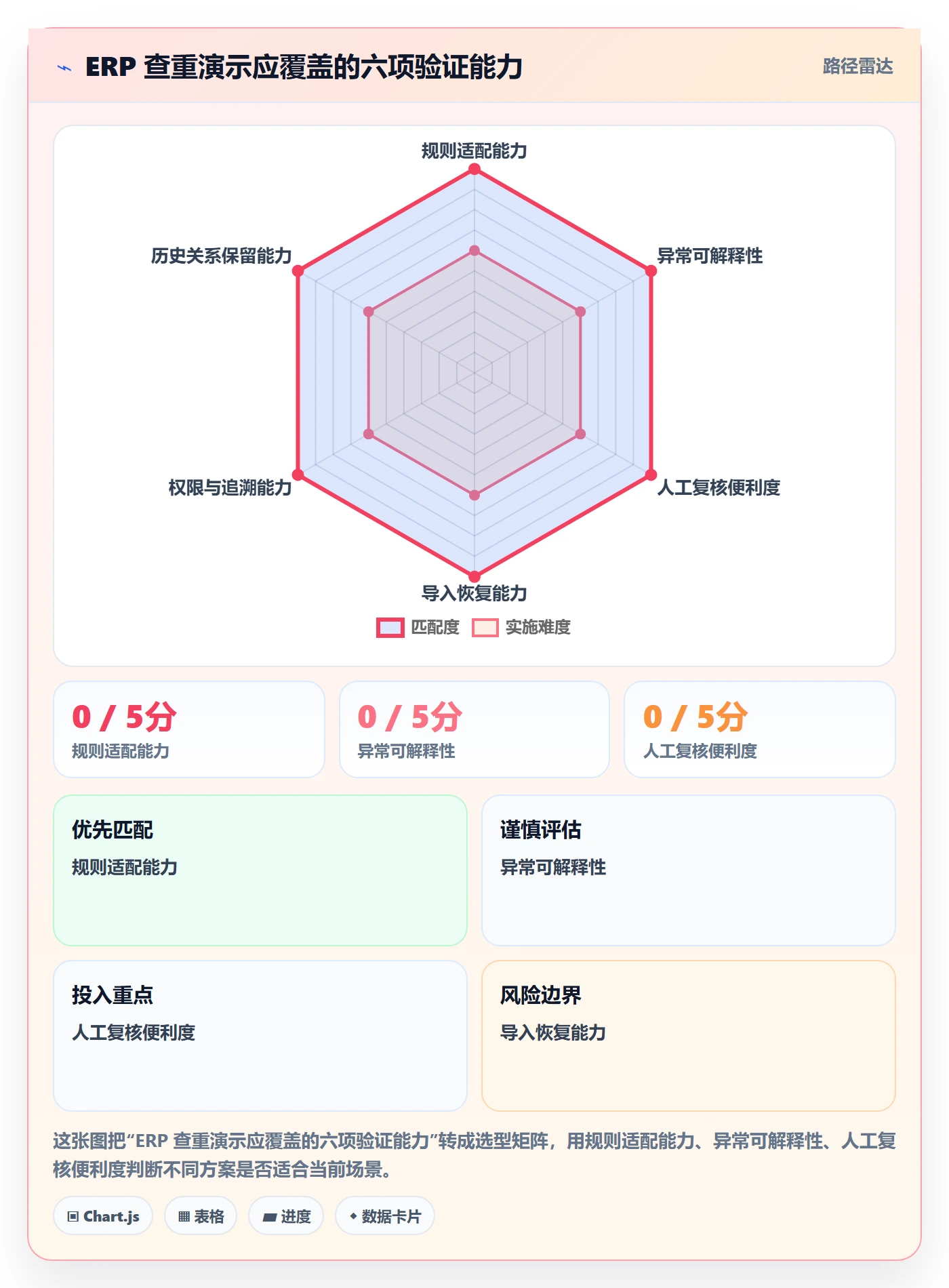 erp数据录入选型方法：数据去重从哪里开始