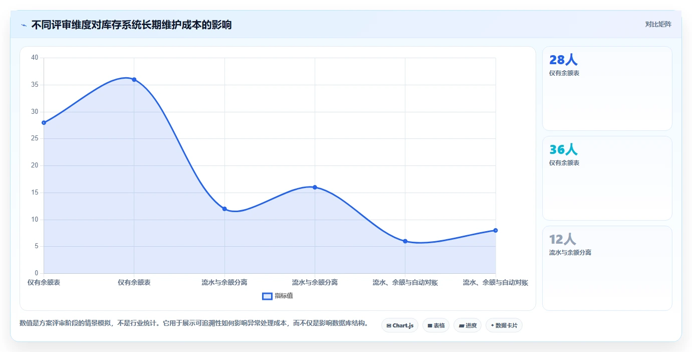 数据库存：技术负责人选型思路：表结构设计应重点评估库存流水