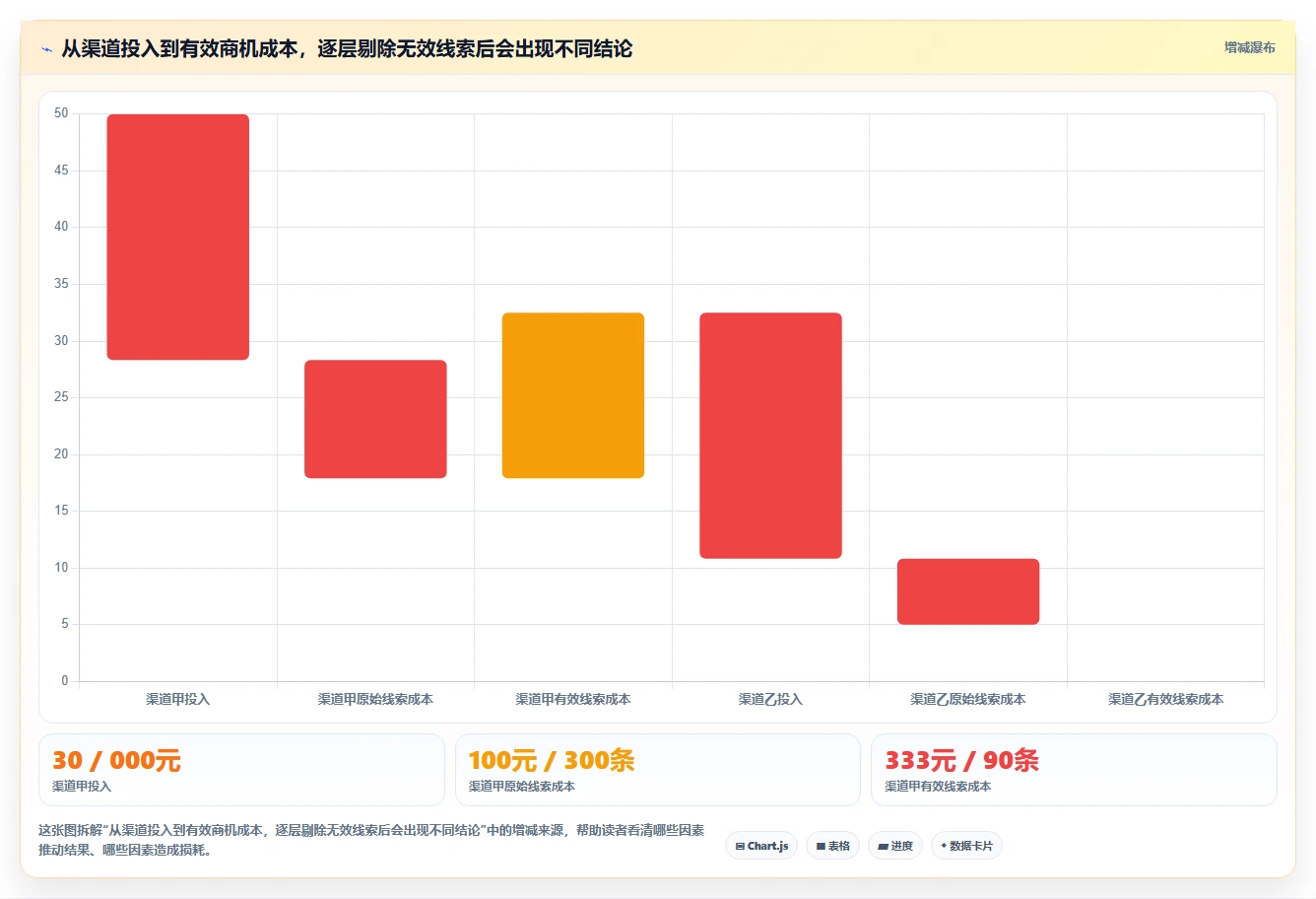 运营数据选择标准：渠道对比维度如何评估选型方法