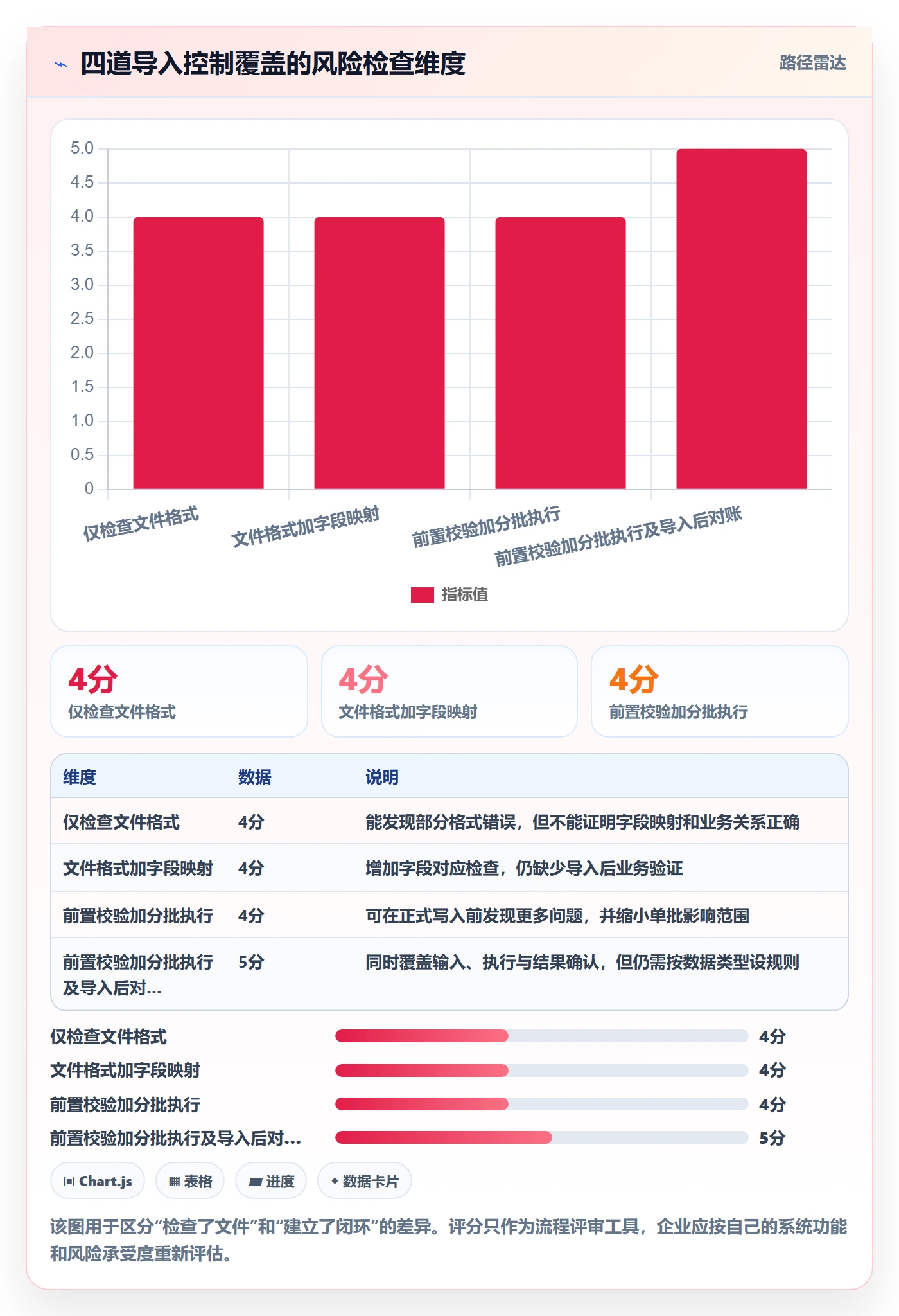 erp数据录入管理要点：批量导入的风险排查如何设计