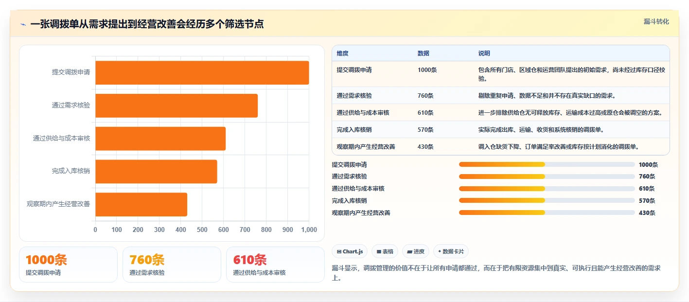 电商进销存：连锁企业年度版方案：多仓调拨的目标、动作与检查点