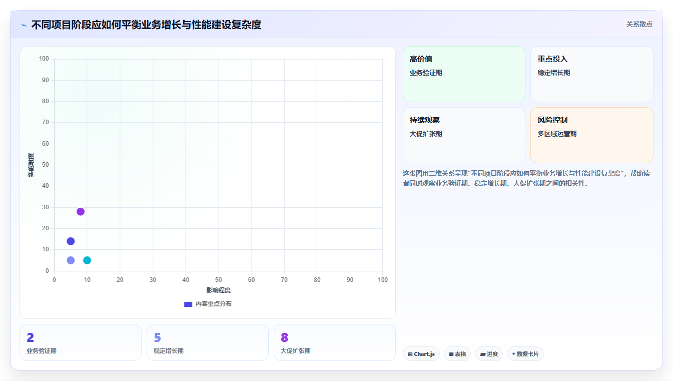 电商系统开发：产品经理一页讲清：性能优化与明确项目边界的关系