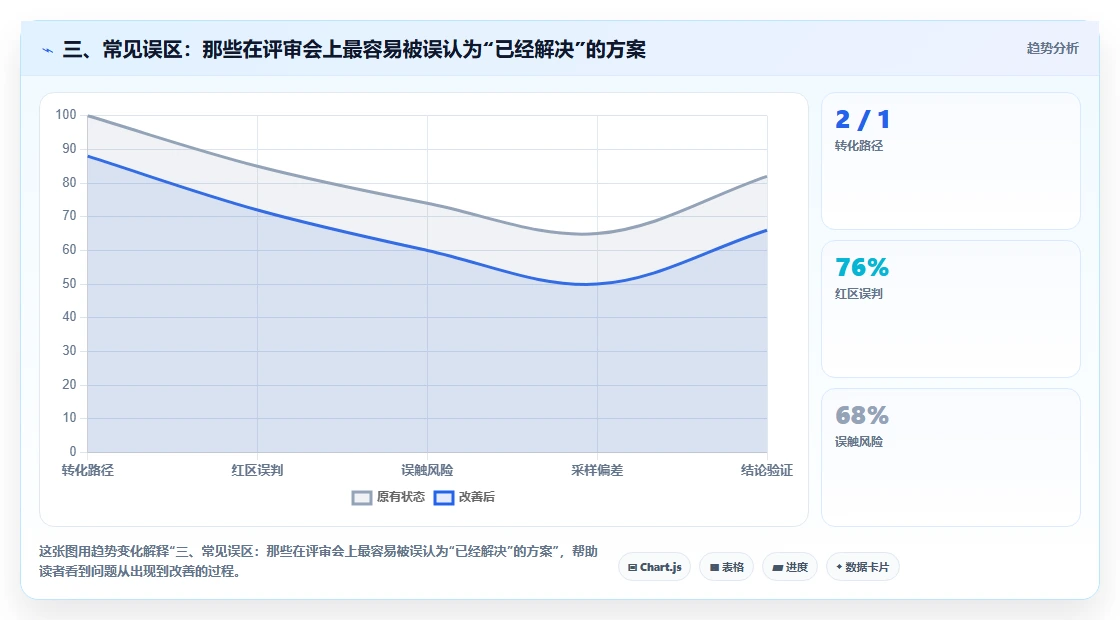 三、常见误区：那些在评审会上最容易被误认为“已经解决”的方案
