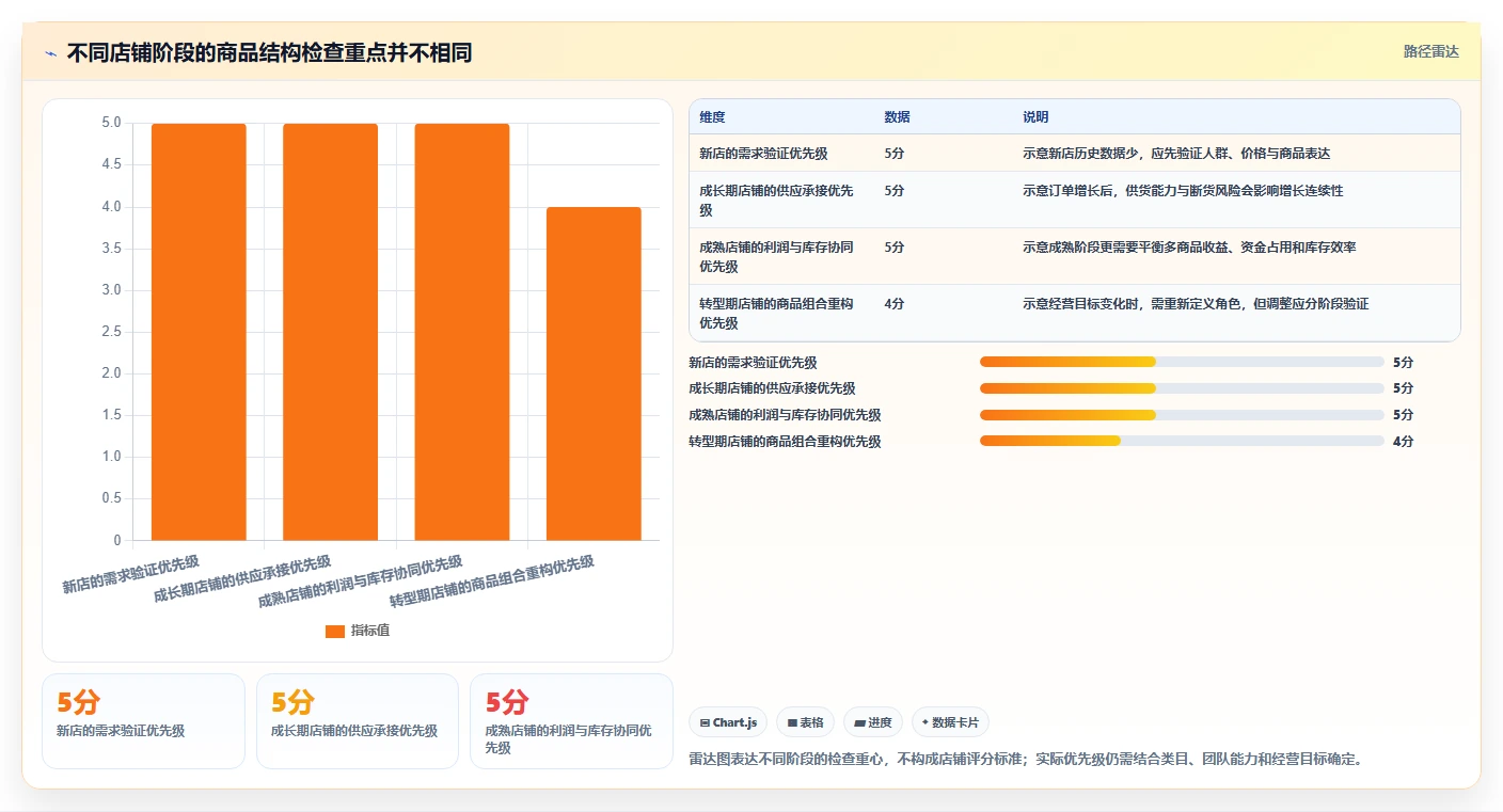 如何运营好一个店铺检查方法：通过商品结构评估常见误区质量