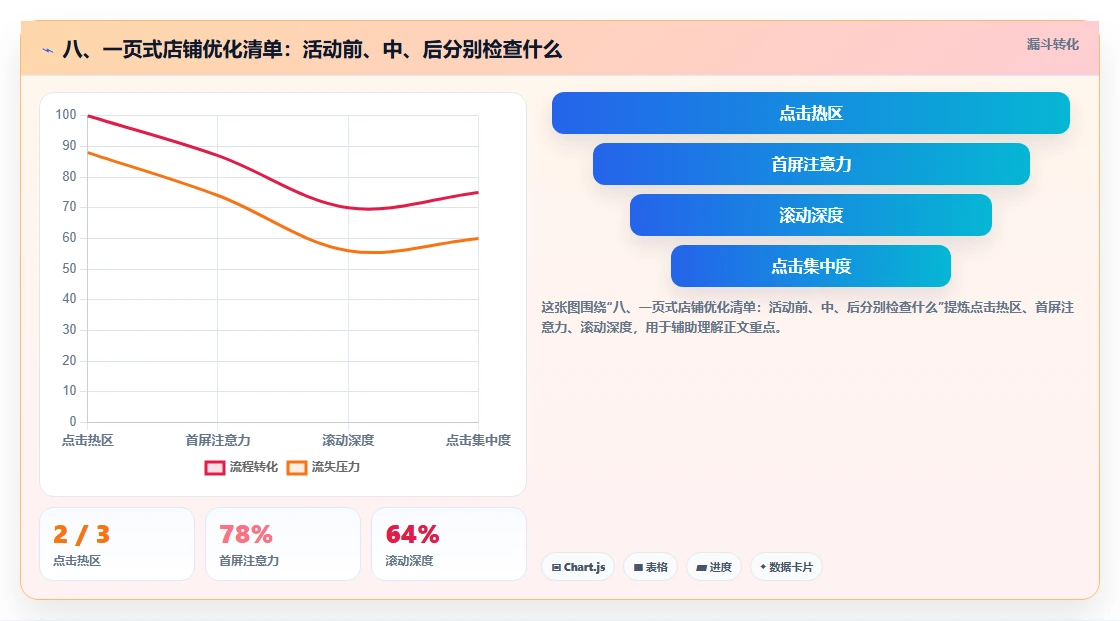 八、一页式店铺优化清单：活动前、中、后分别检查什么