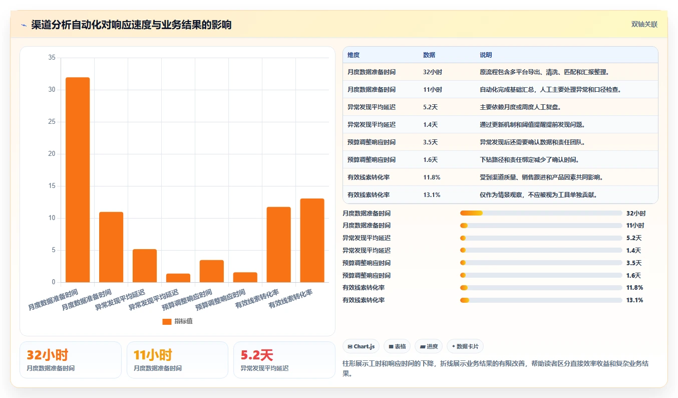 运营工具决策指南:用团队协同判断自动化提效方案