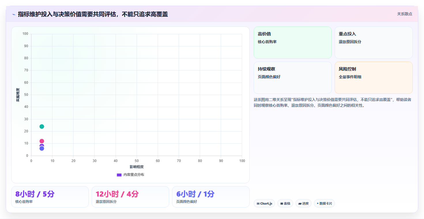 运营数据规划方法：指标口径与落地案例如何衔接