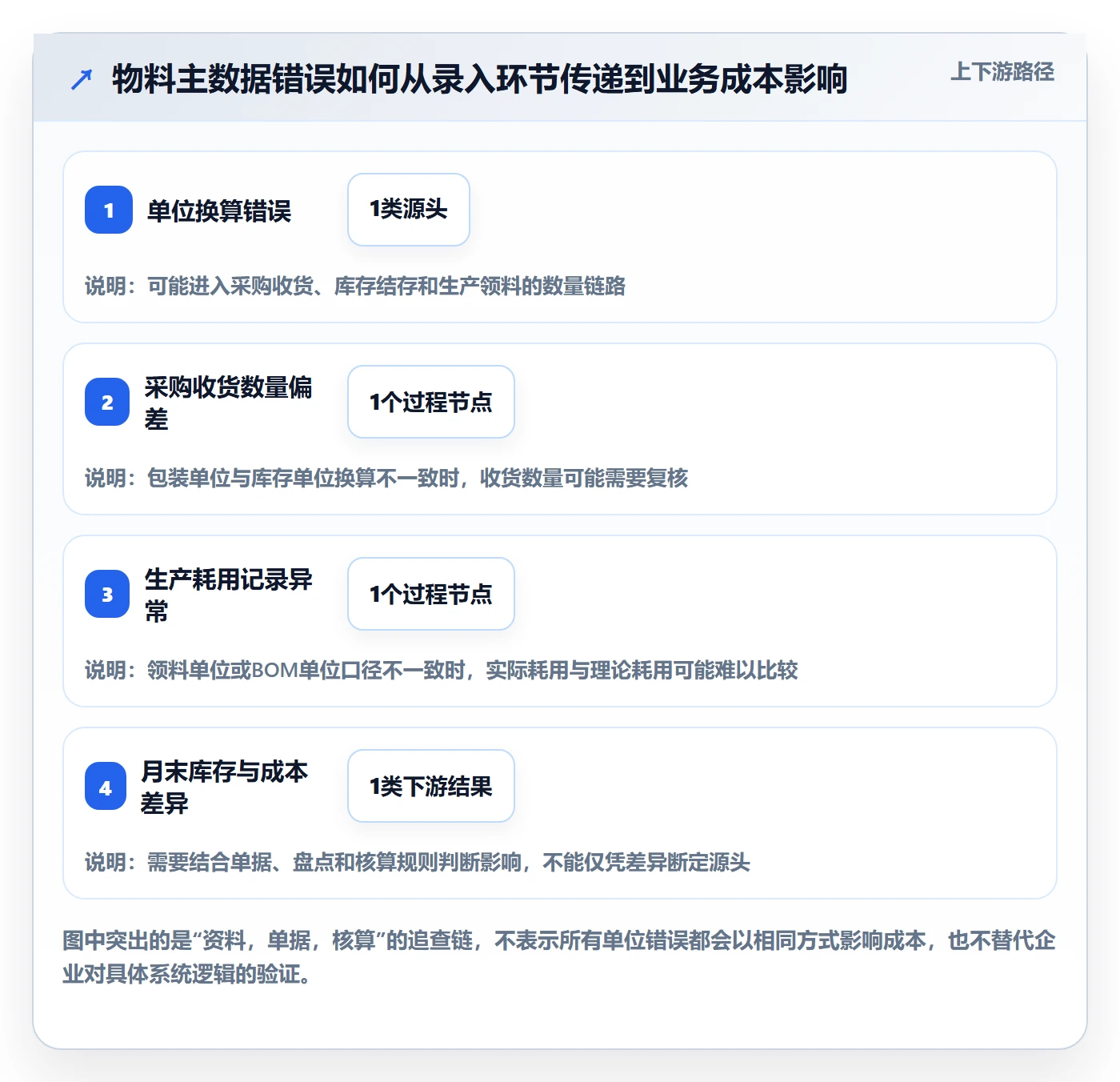 erp数据录入执行标准：基础资料环节如何体现成本控制