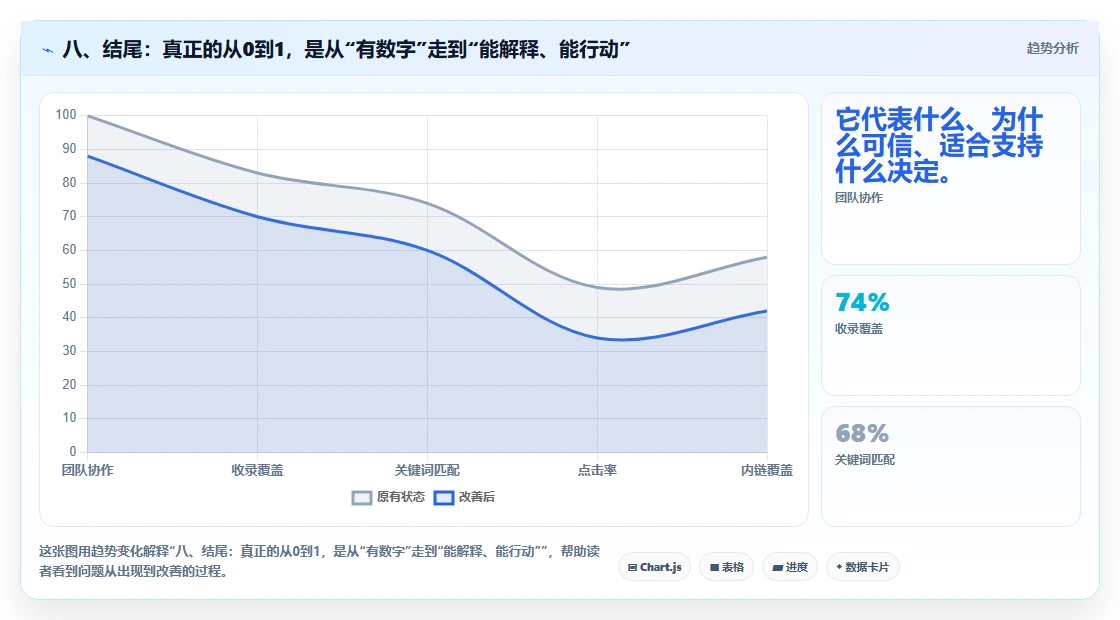 八、结尾：真正的从0到1，是从“有数字”走到“能解释、能行动”