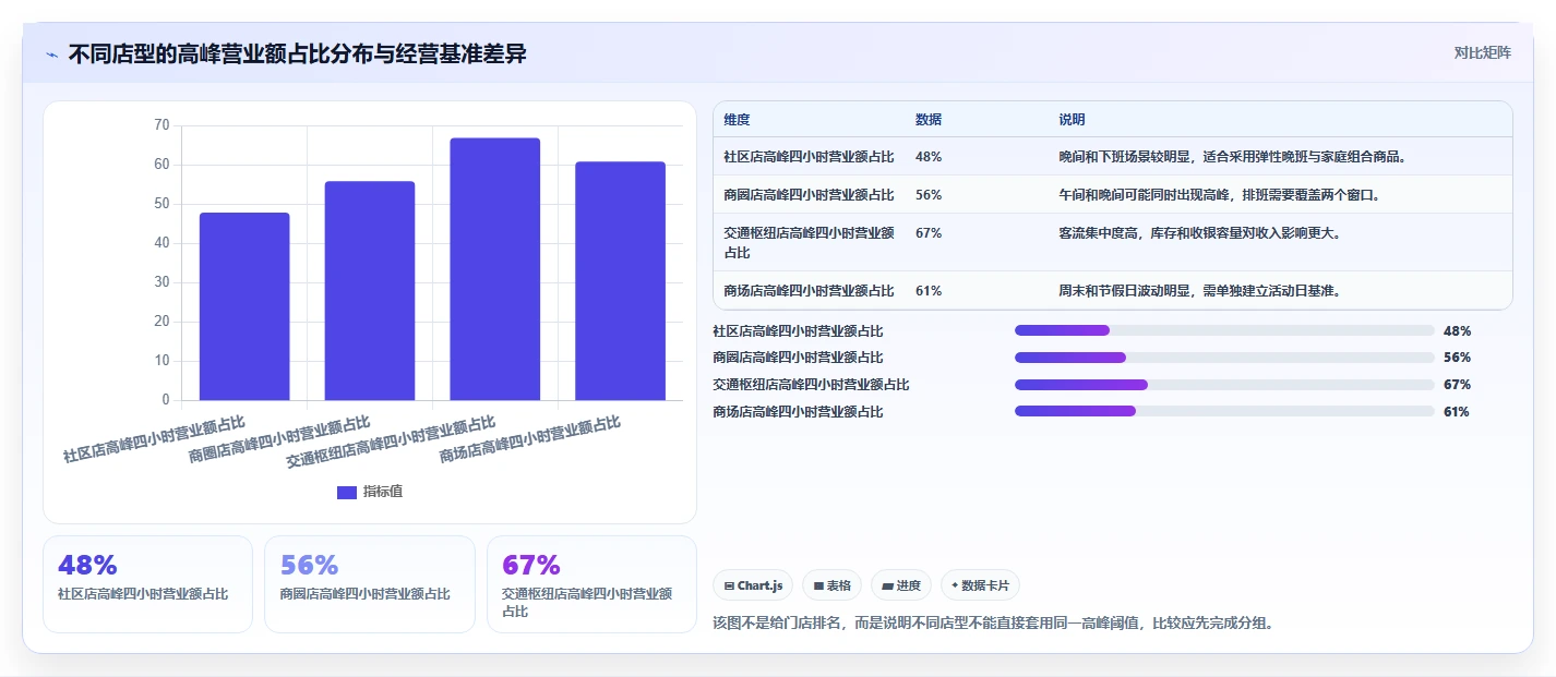 营业额分析：财务人员一页讲清：时段分布与快速看懂经营的关系