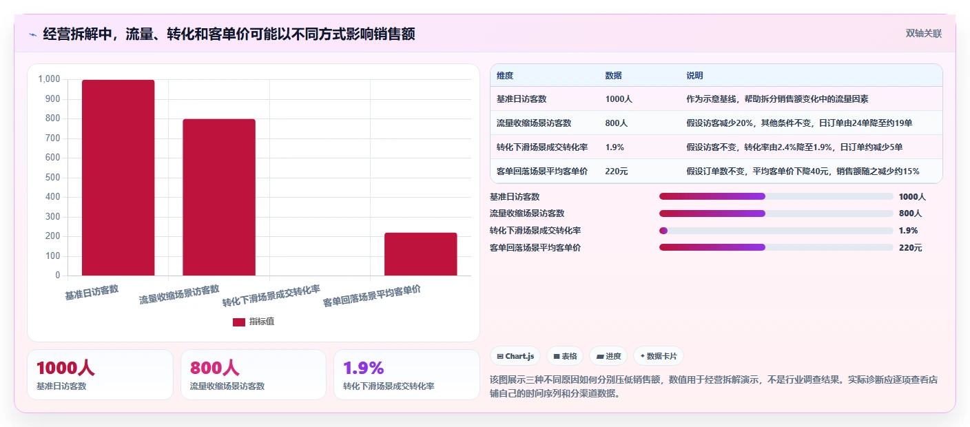 如何运营好一个店铺问题诊断:活动策划如何用系统搭建改进