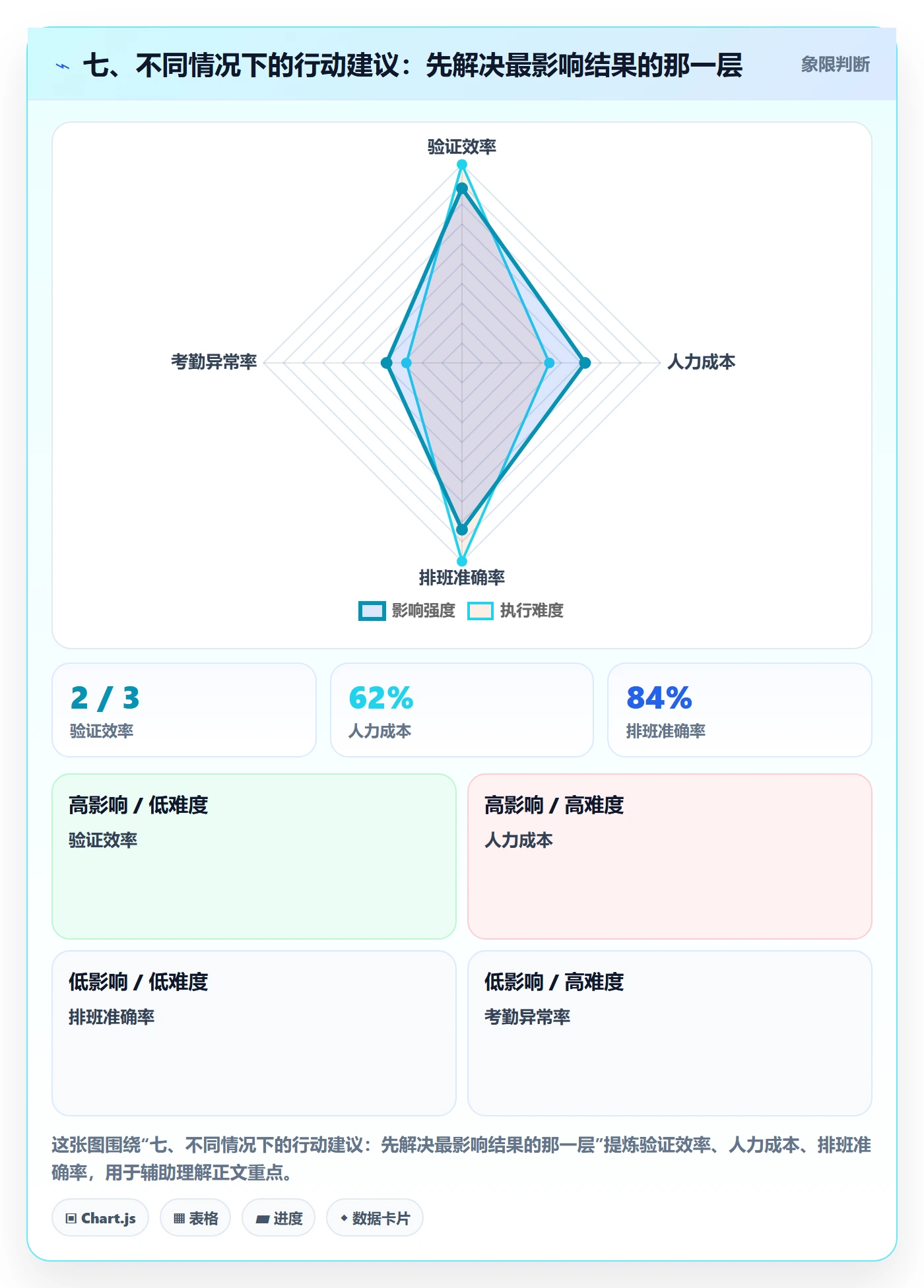 七、不同情况下的行动建议：先解决最影响结果的那一层