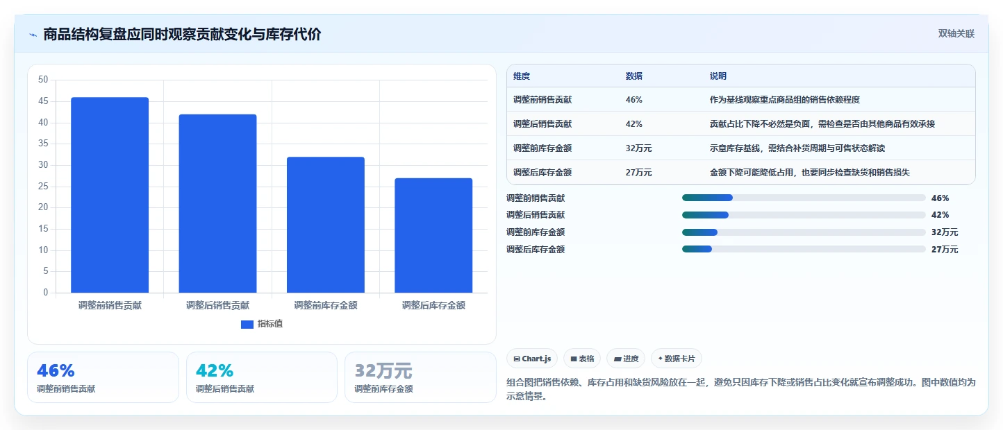 如何运营好一个店铺进阶课：围绕商品结构完善常见误区