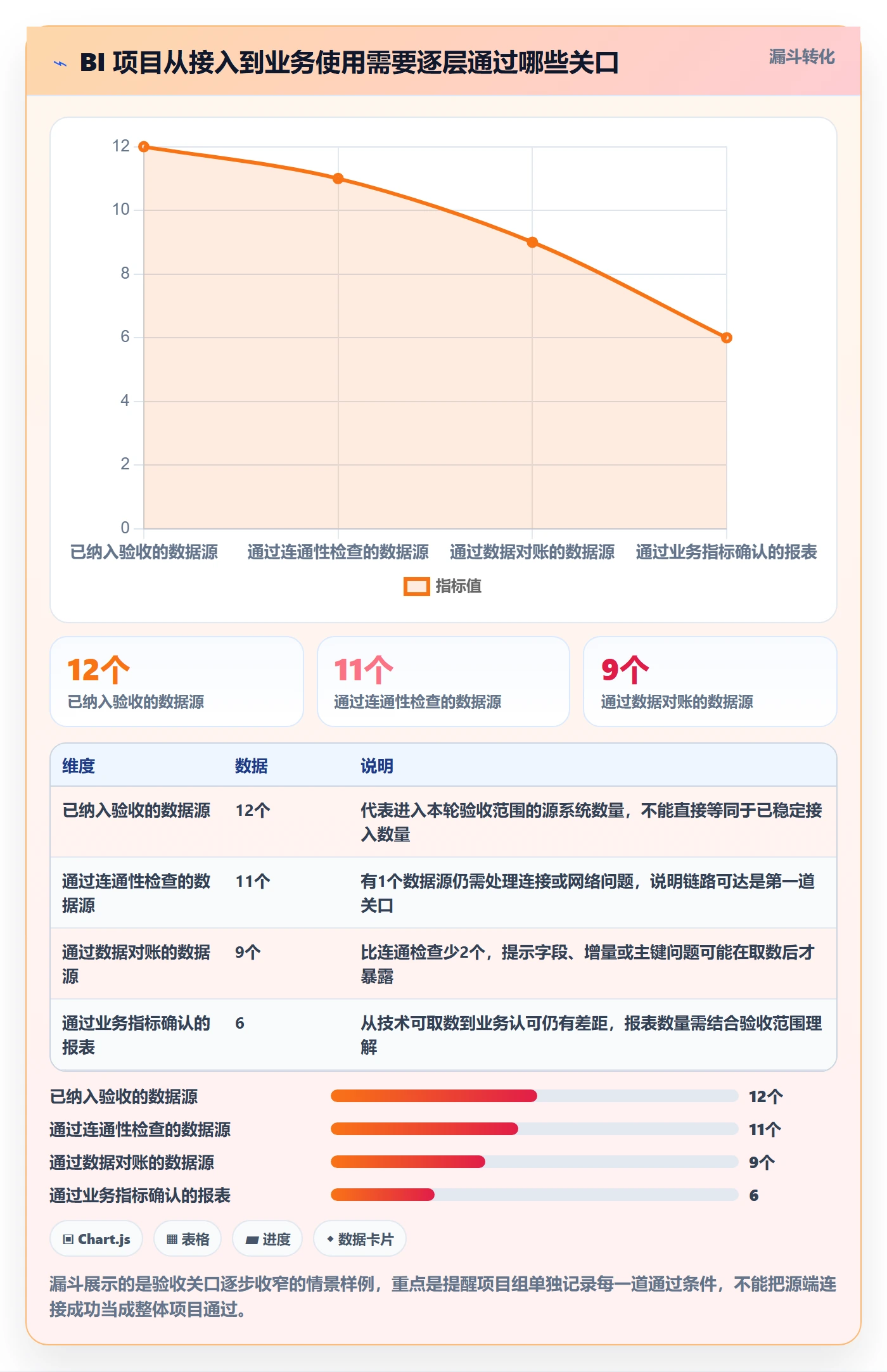 bi 平台实战复盘：从数据接入验证系统搭建效果
